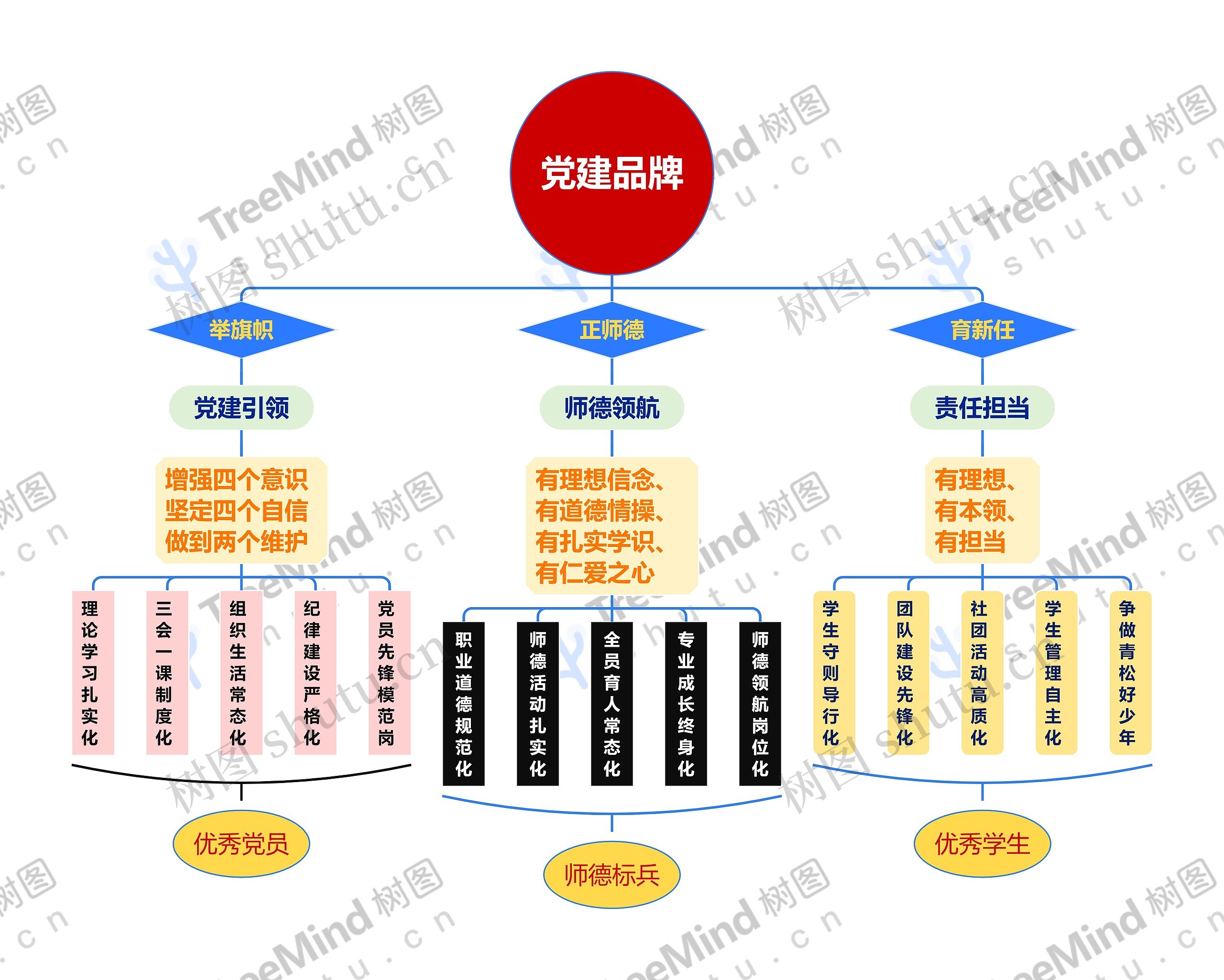 ﻿党建品牌思维脑图