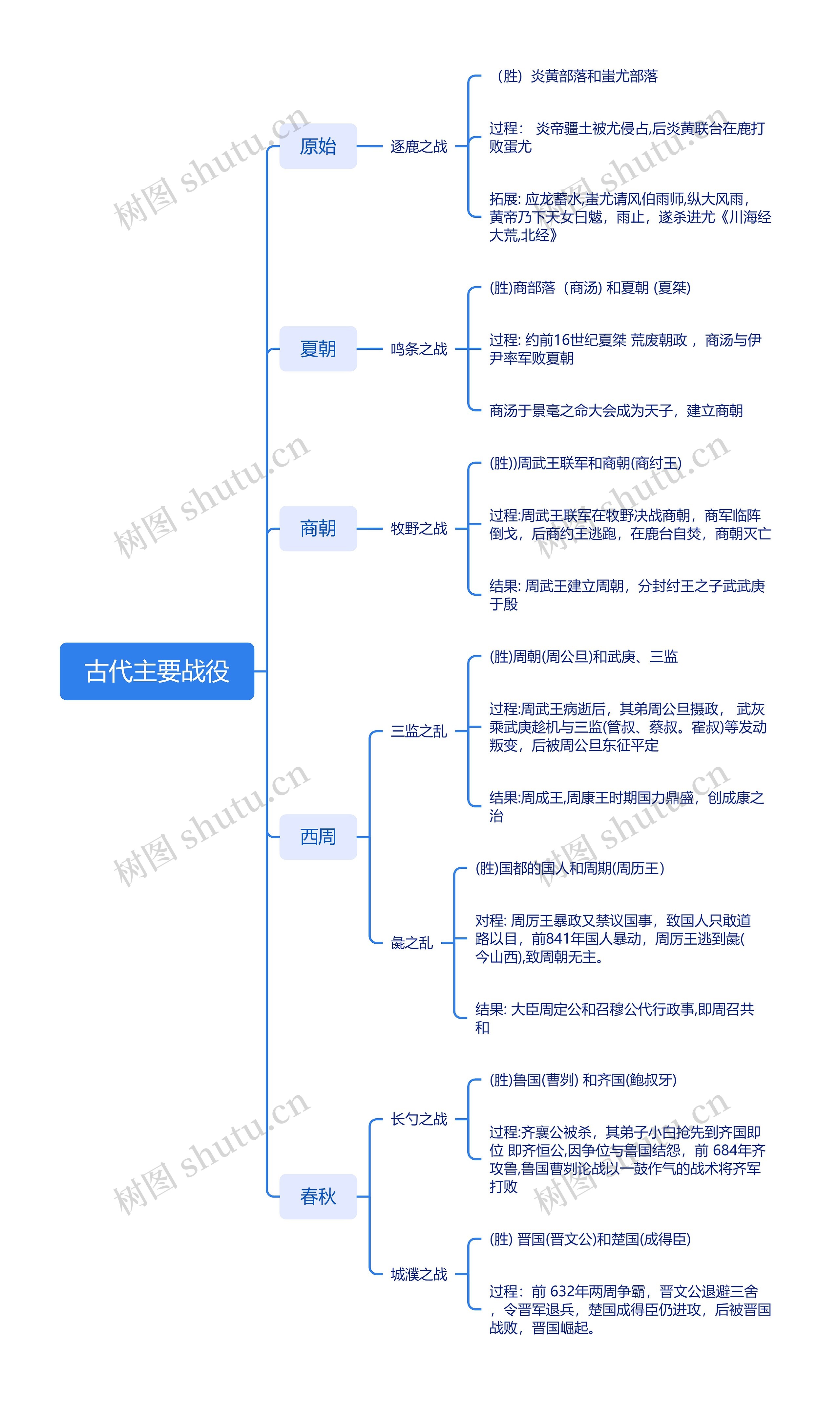 古代主要战役思维脑图