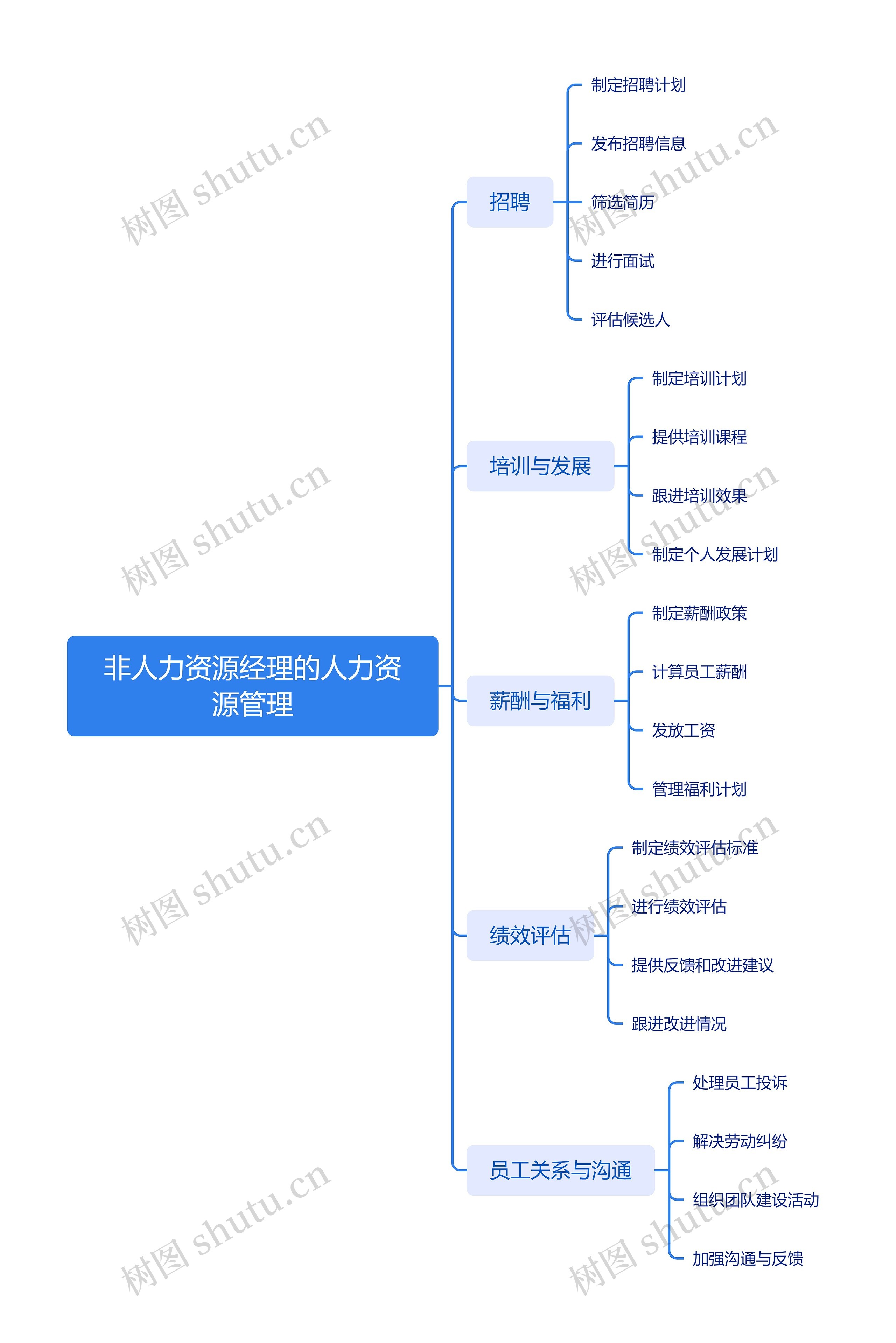 非人力资源经理的人力资源管理