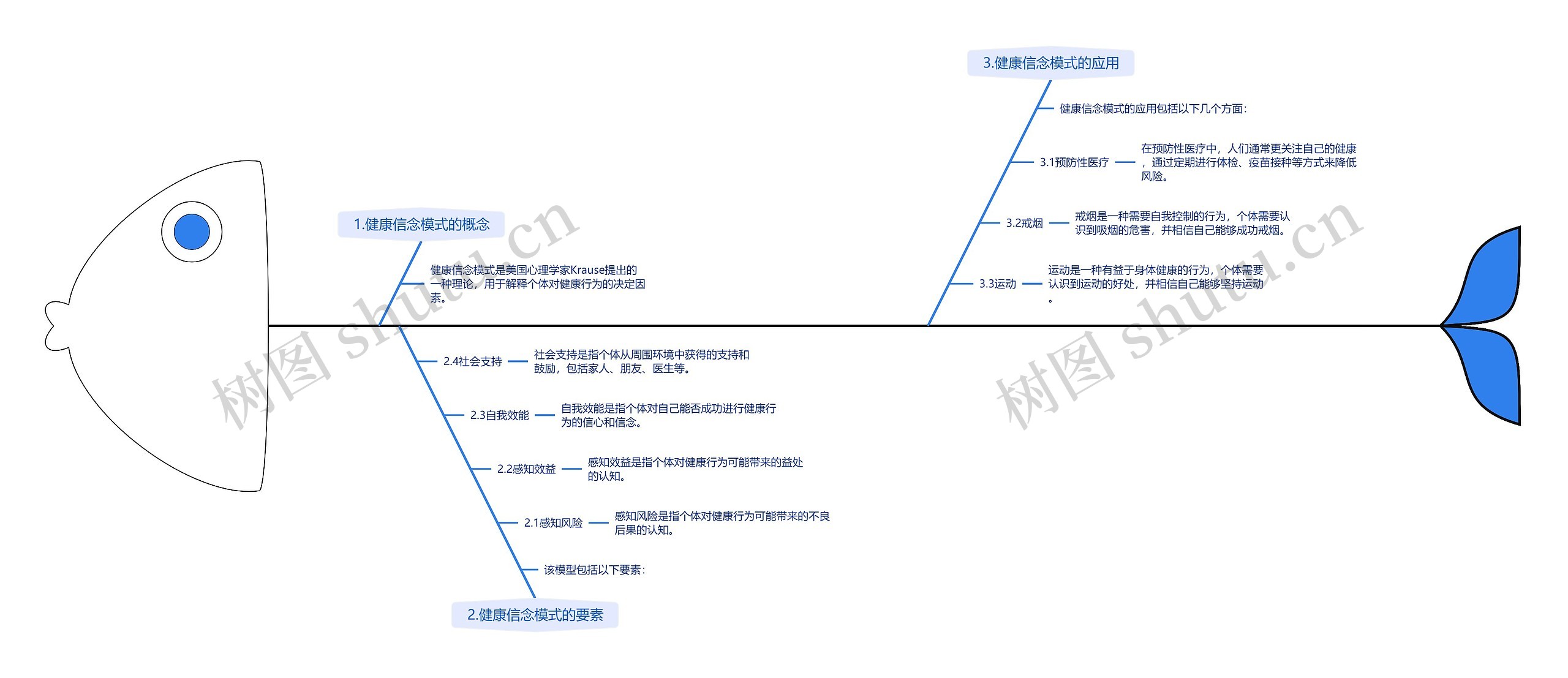 健康信念模式脑图