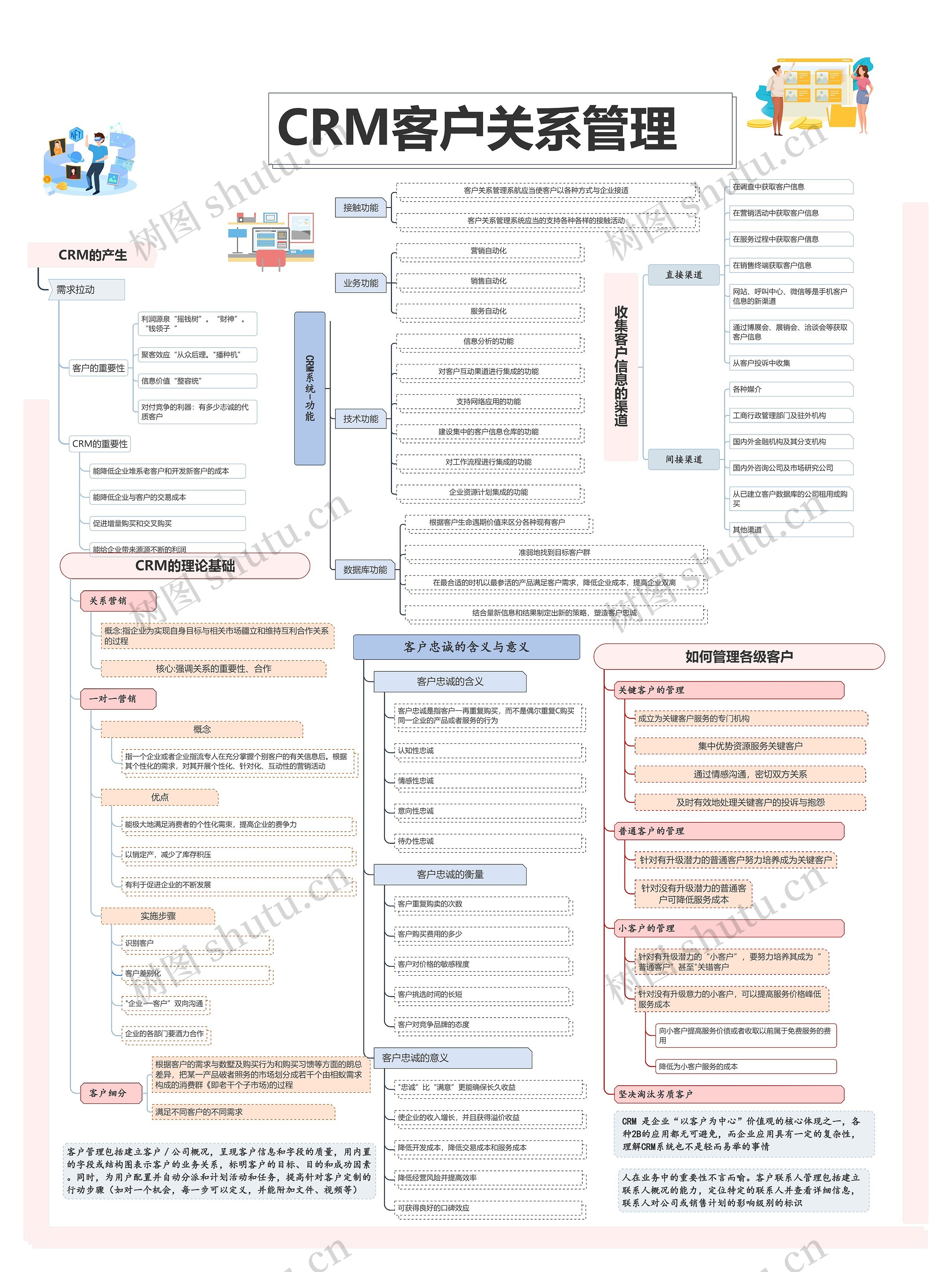 CRM客户关系管理思维导图