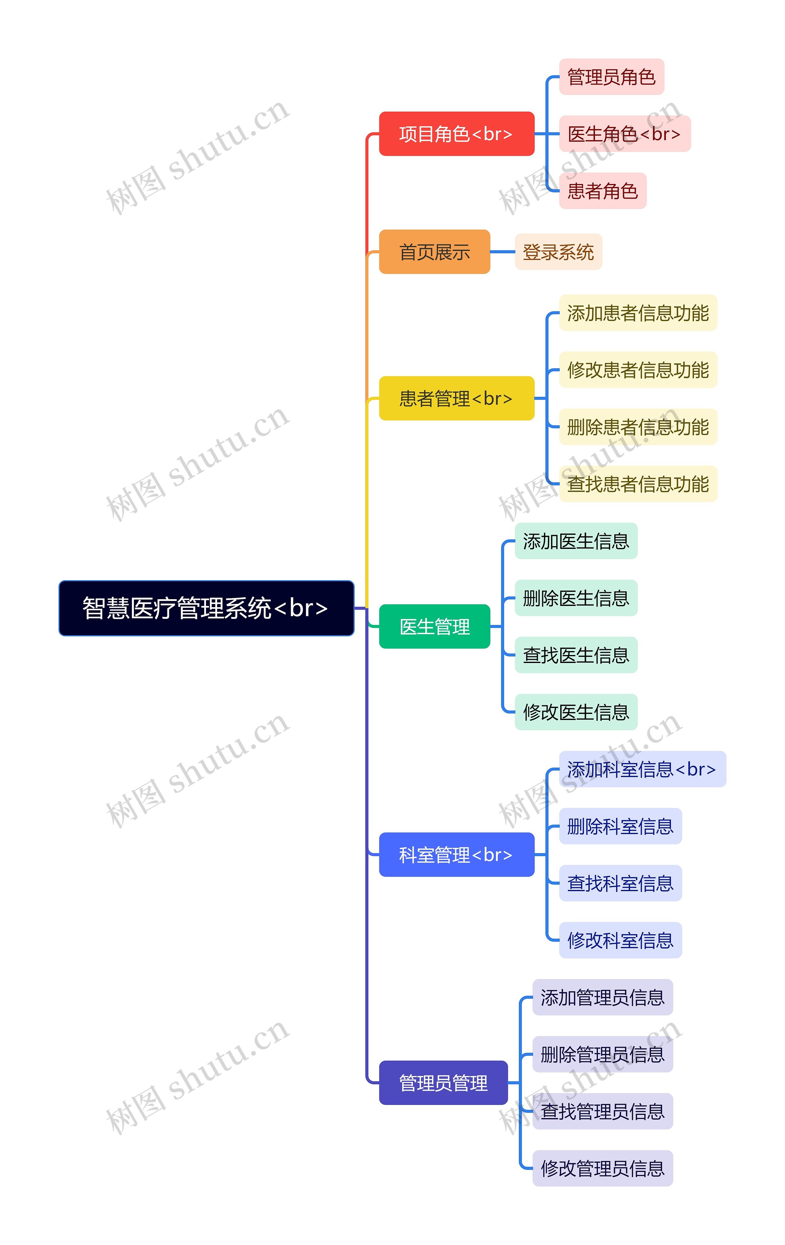 智慧医疗管理系统结构脑图思维导图高清图 智慧医疗管理系统结构脑图思维导图