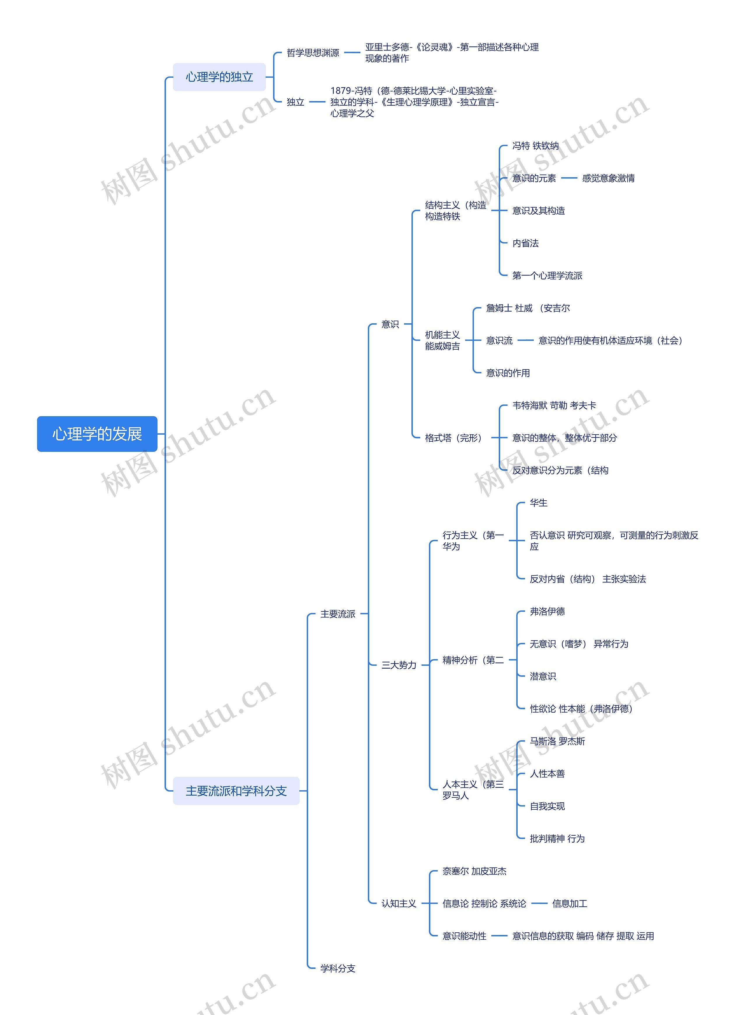 心理学的发展思维脑图
