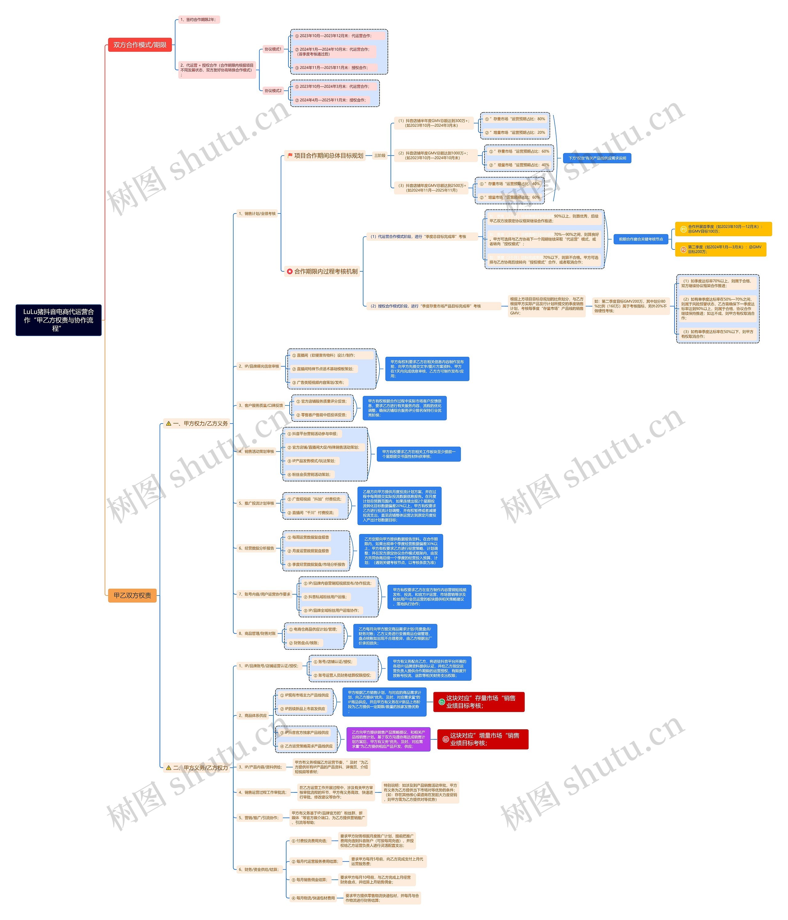 LuLu猪抖音电商代运营合作甲乙方权责与协作流程思维导图