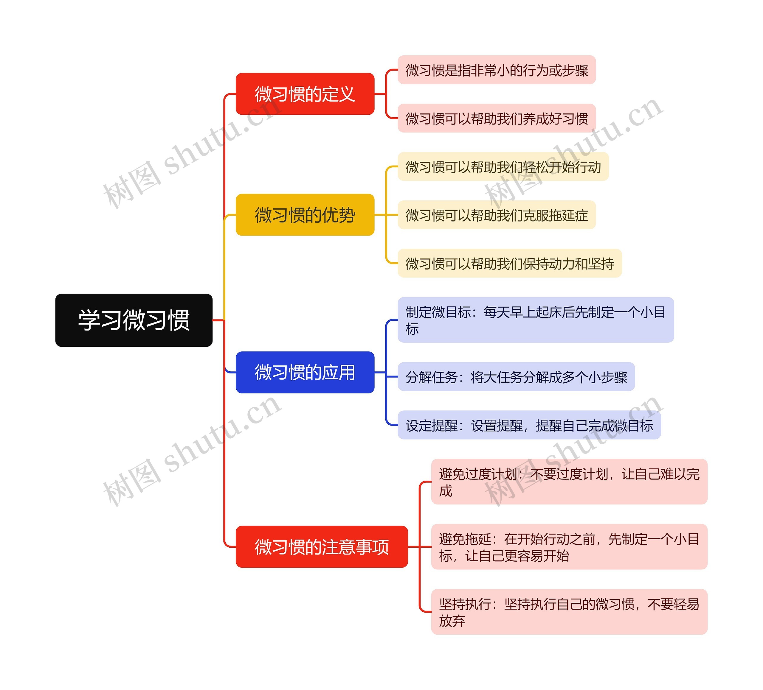 学习微习惯思维导图