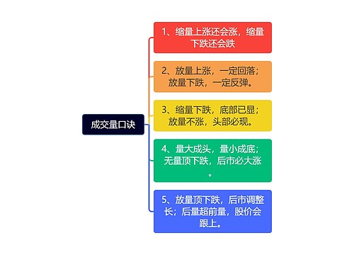 成交量口诀思维导图