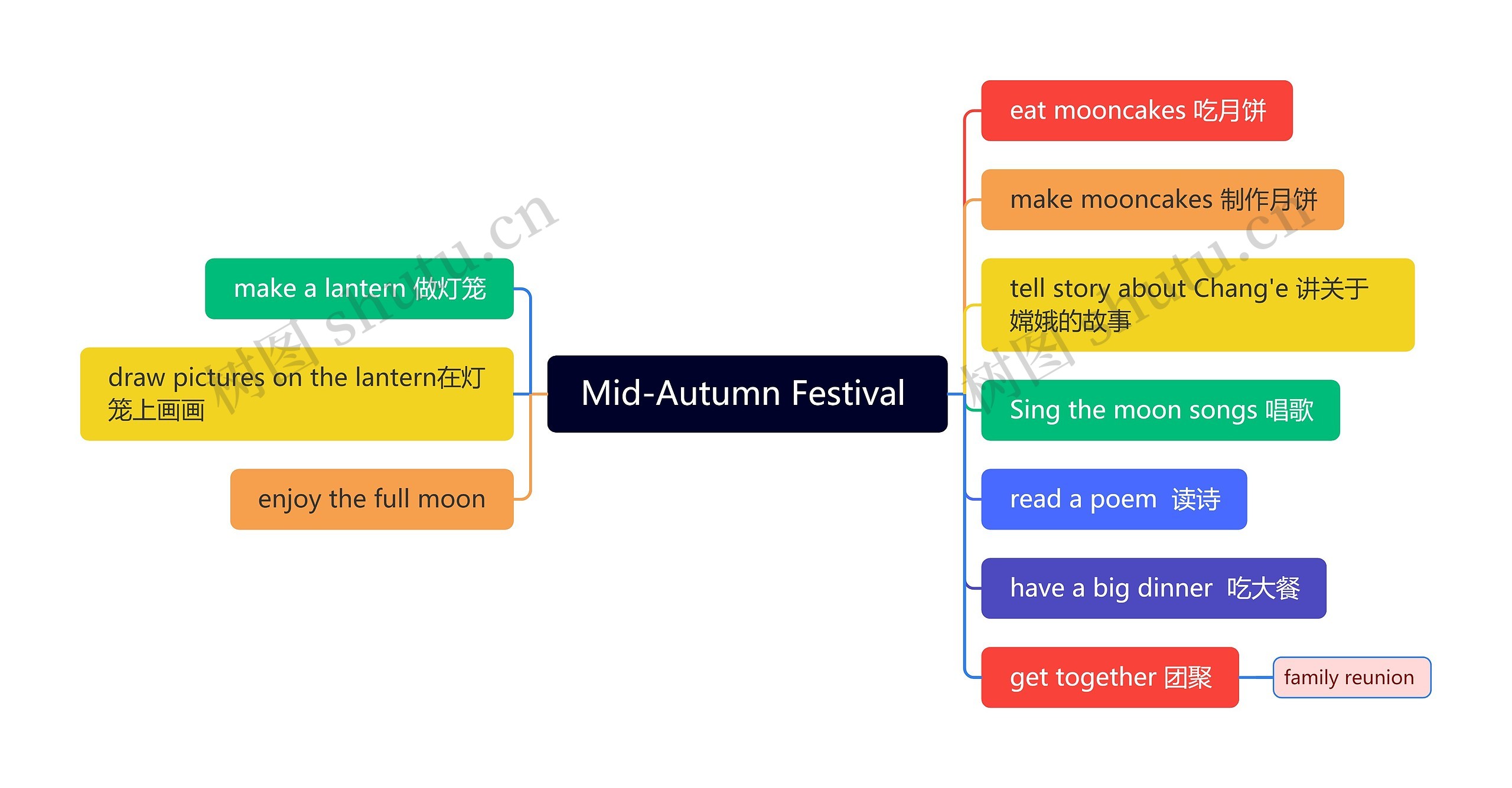 Mid-Autumn Festival 思维导图