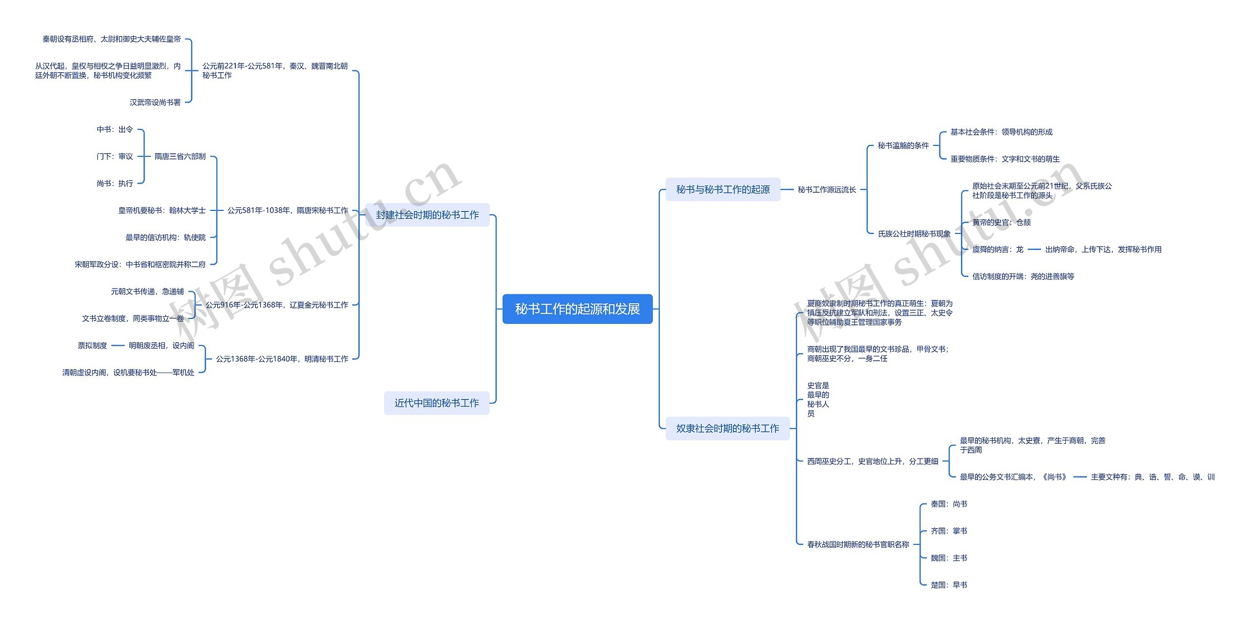秘书工作的起源和发展思维导图