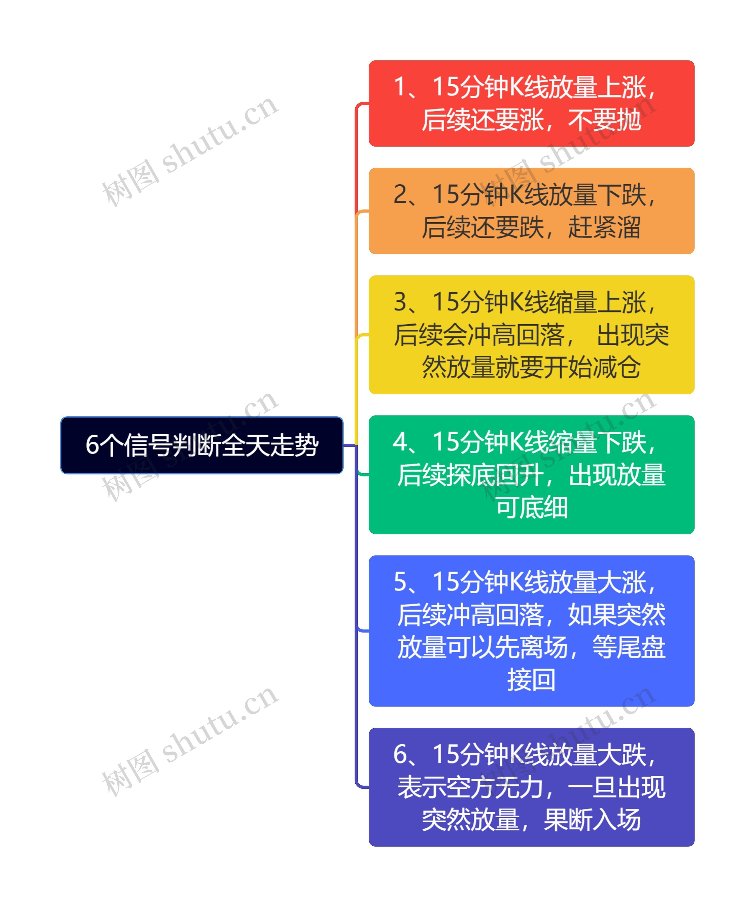 6个信号判断全天走势思维导图