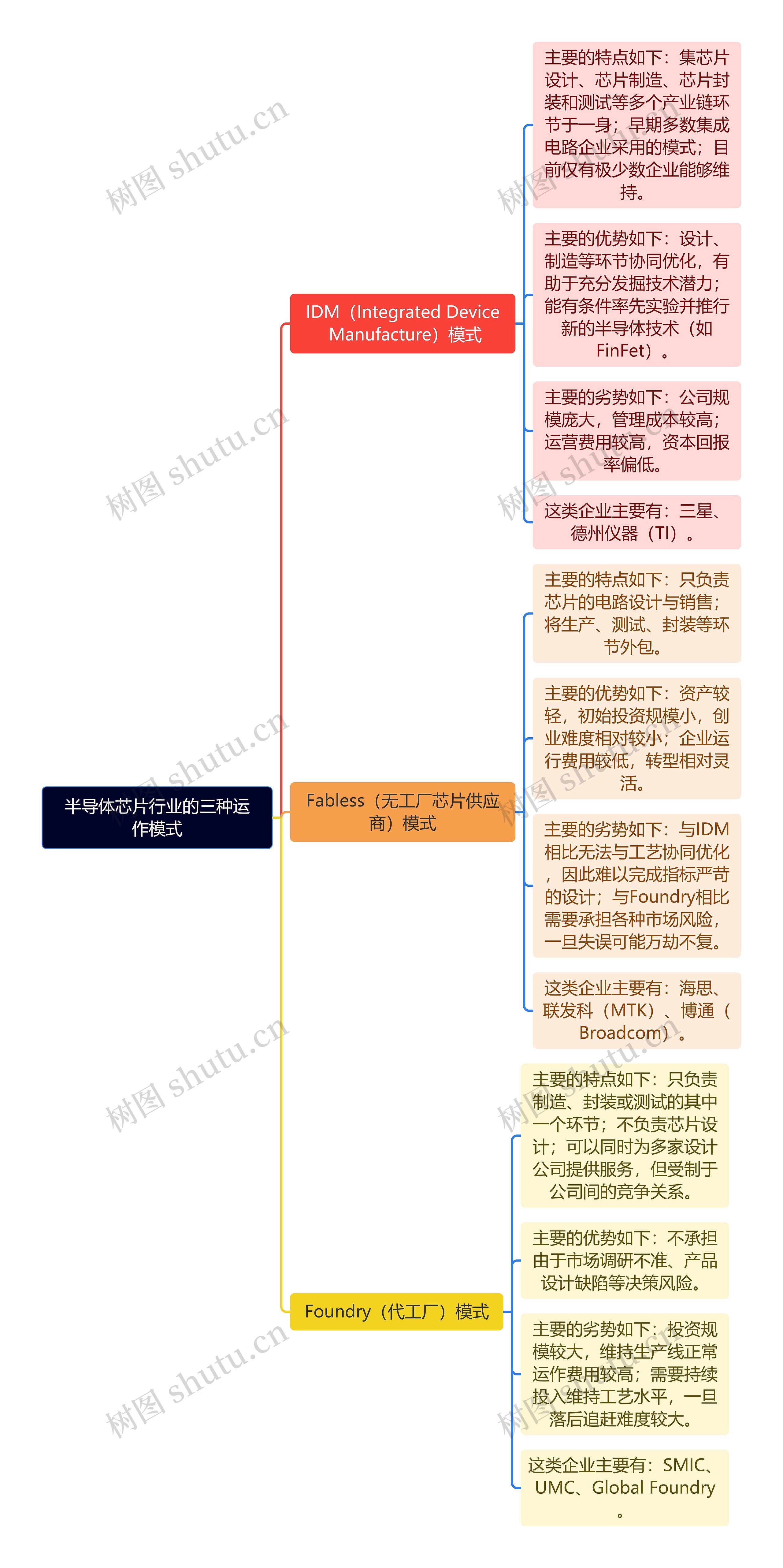 半导体芯片行业的三种运作模式