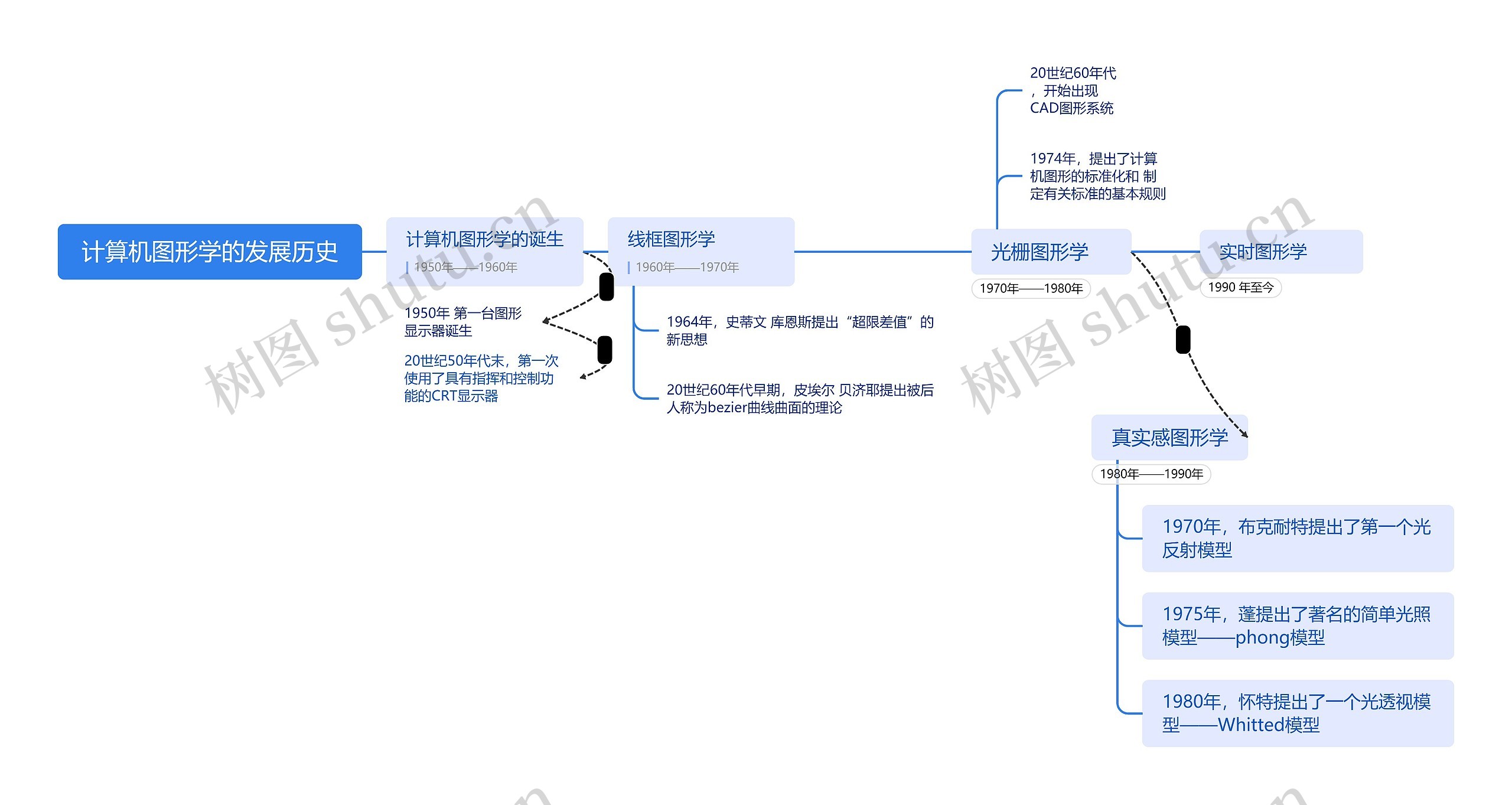 ﻿计算机图形学的发展历史思维导图