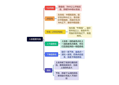 六条重要均线思维导图