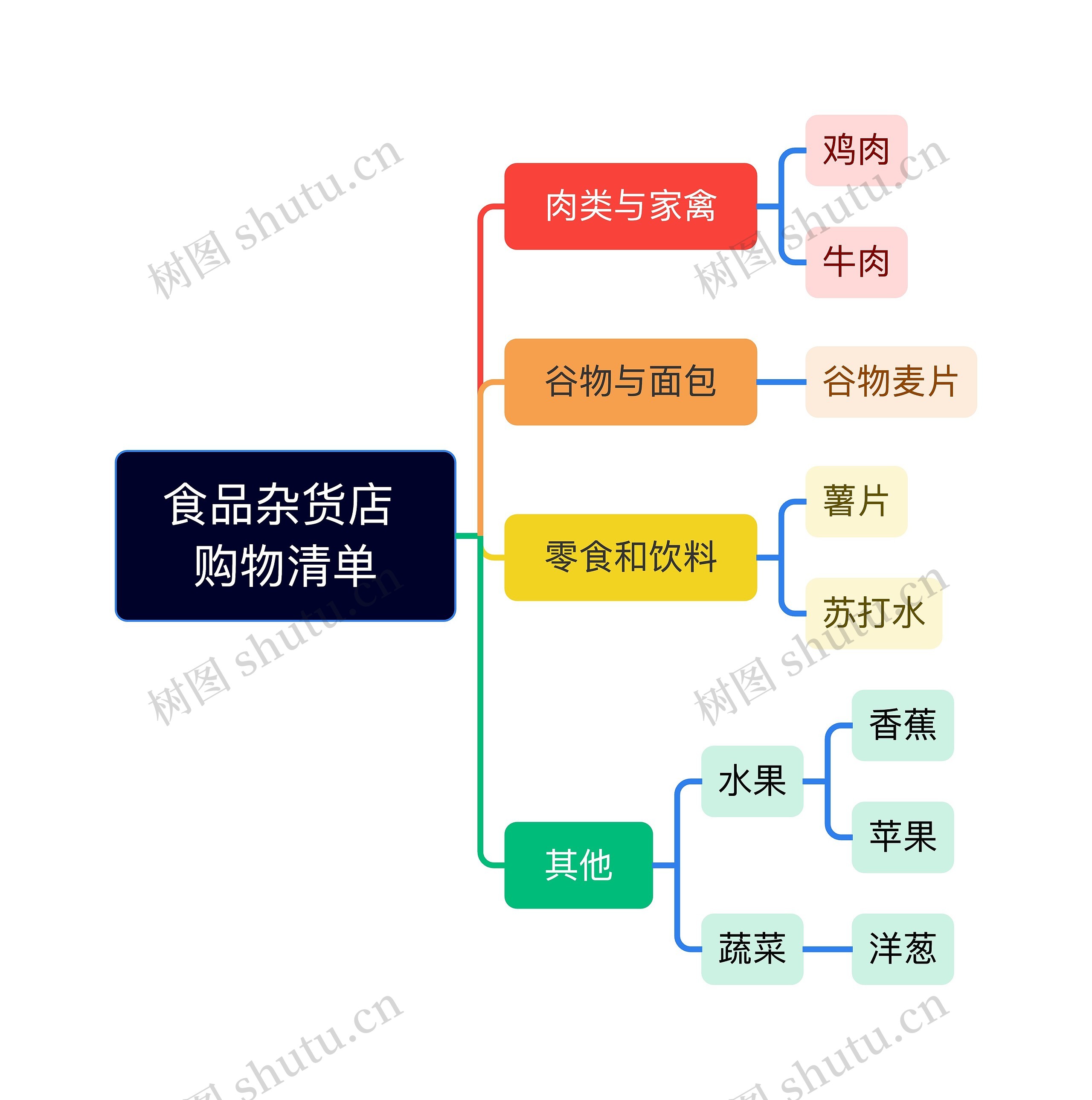 食品杂货店 
购物清单思维导图