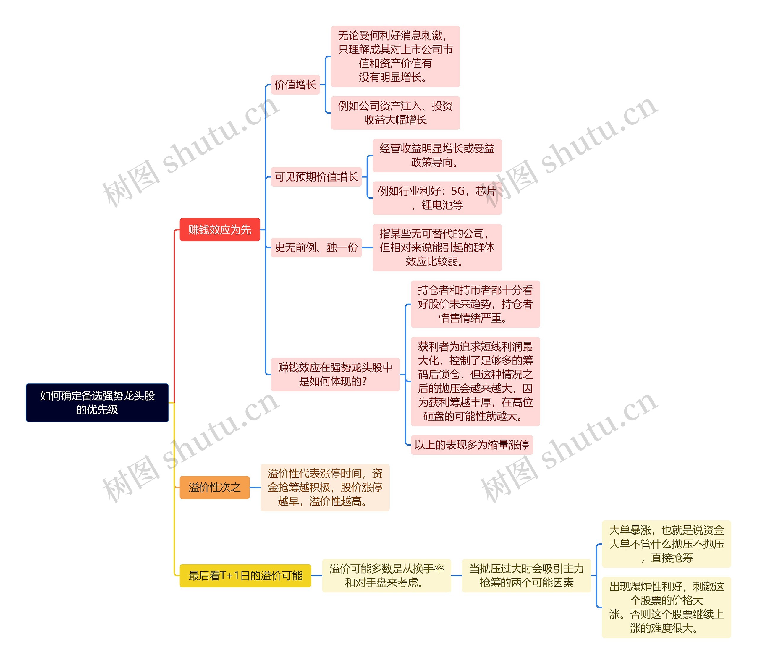 如何确定备选强势龙头股的优先级思维导图