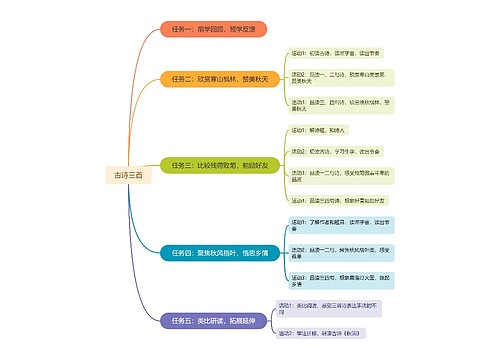 古诗三首思维导图