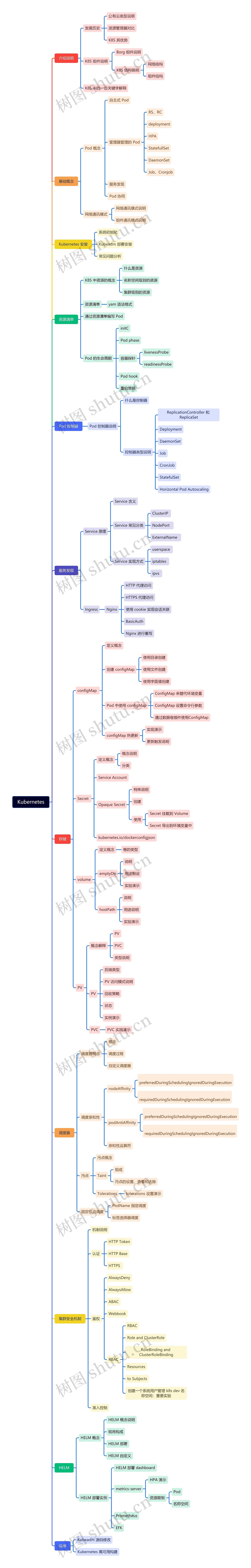 Kubernetes思维导图