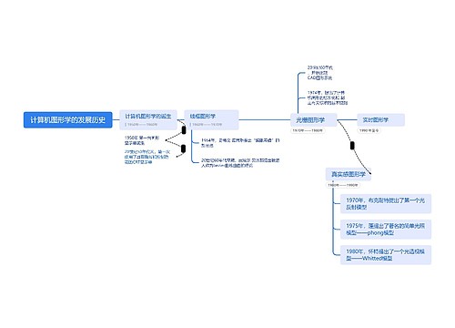 ﻿计算机图形学的发展历史