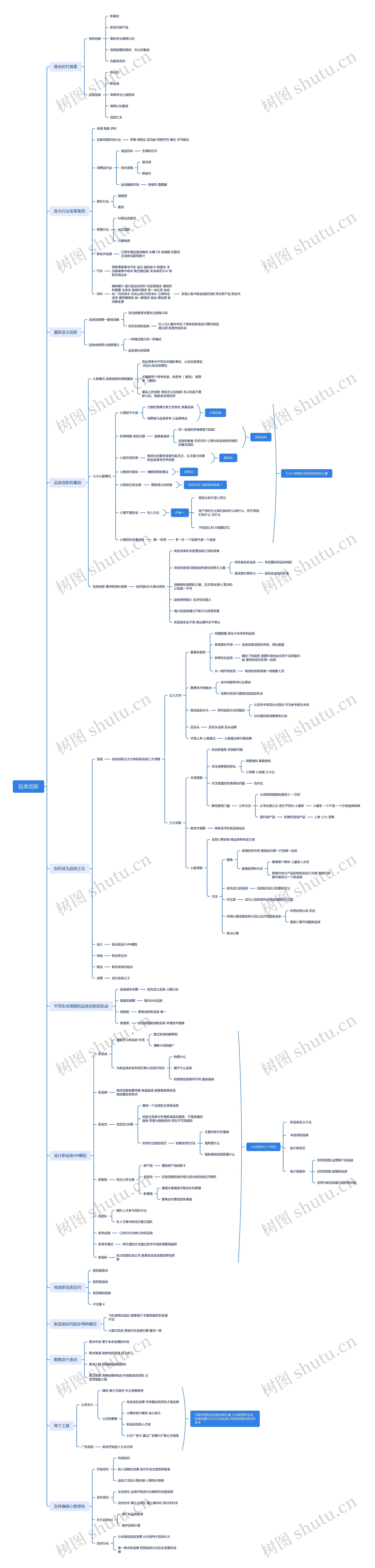 ﻿品类创新思维导图