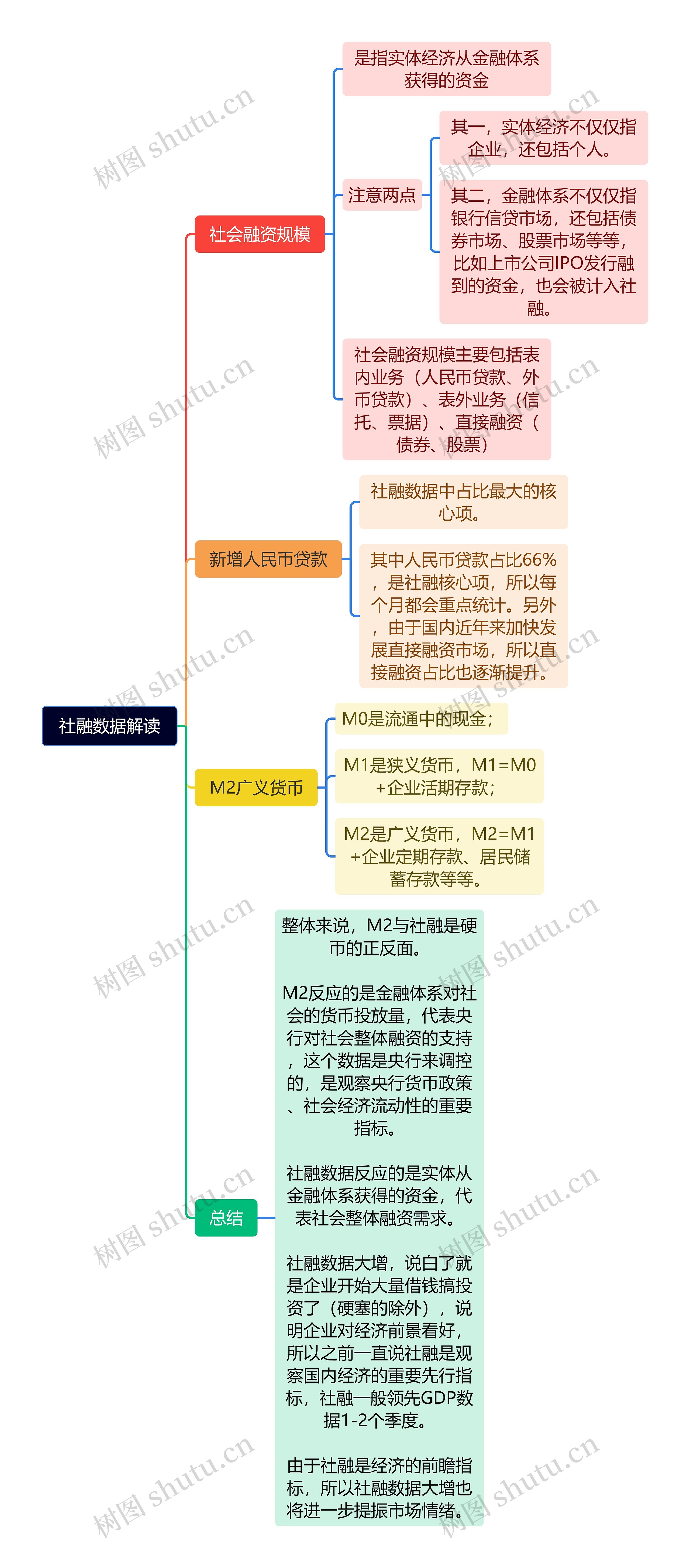 社融数据解读思维导图