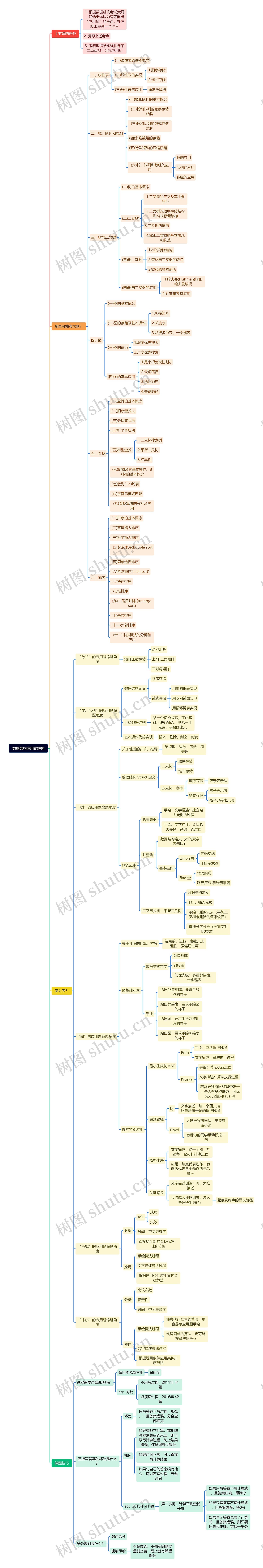 数据结构应用题解构思维导图