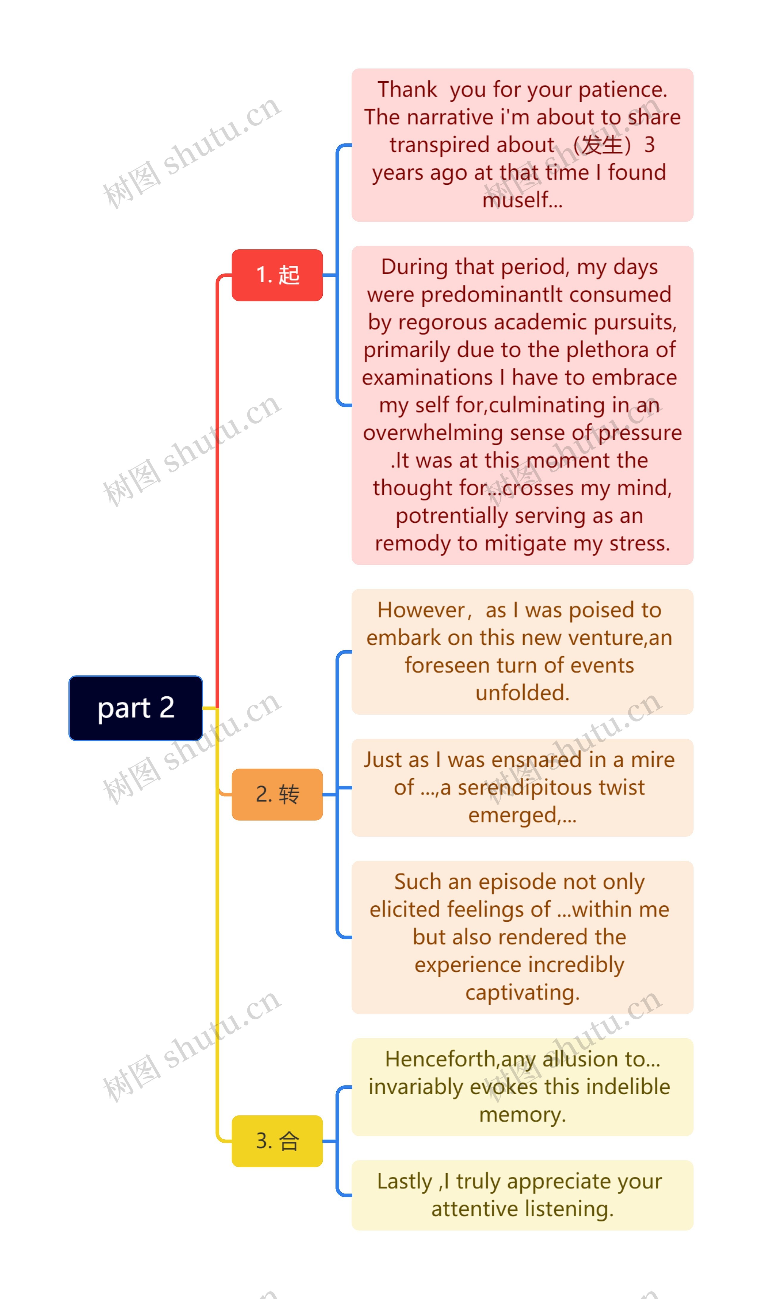 part 2思维导图