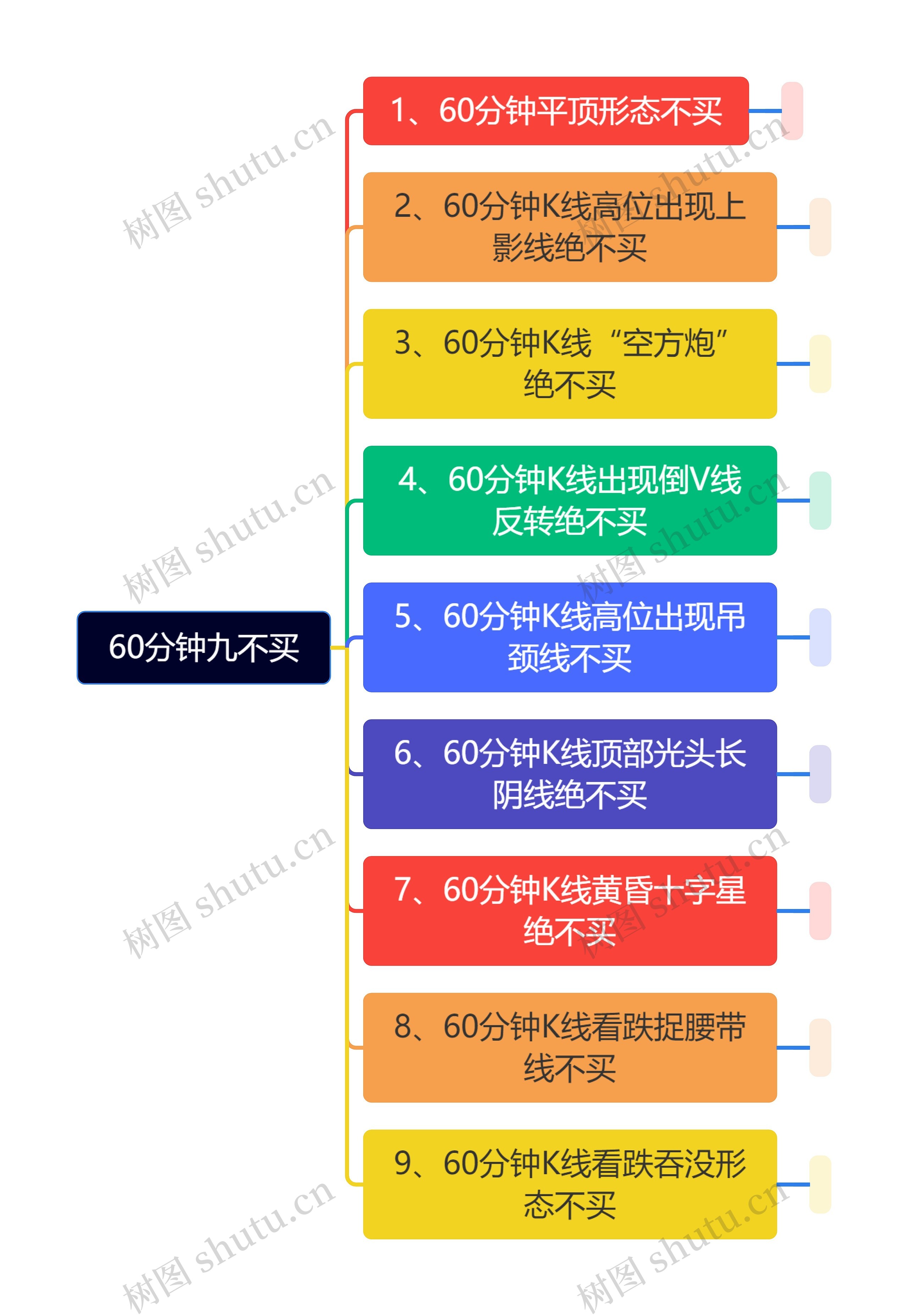 60分钟九不买思维导图