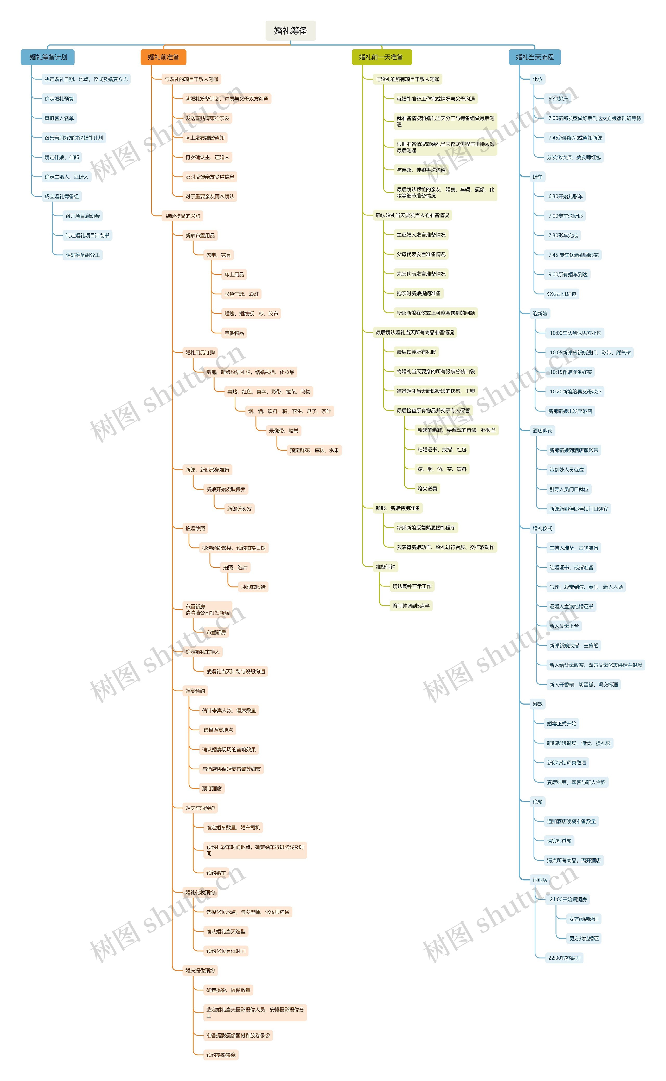 婚礼筹备全流程脑图思维导图