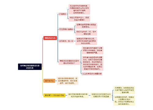 如何确定备选强势龙头股的优先级思维导图