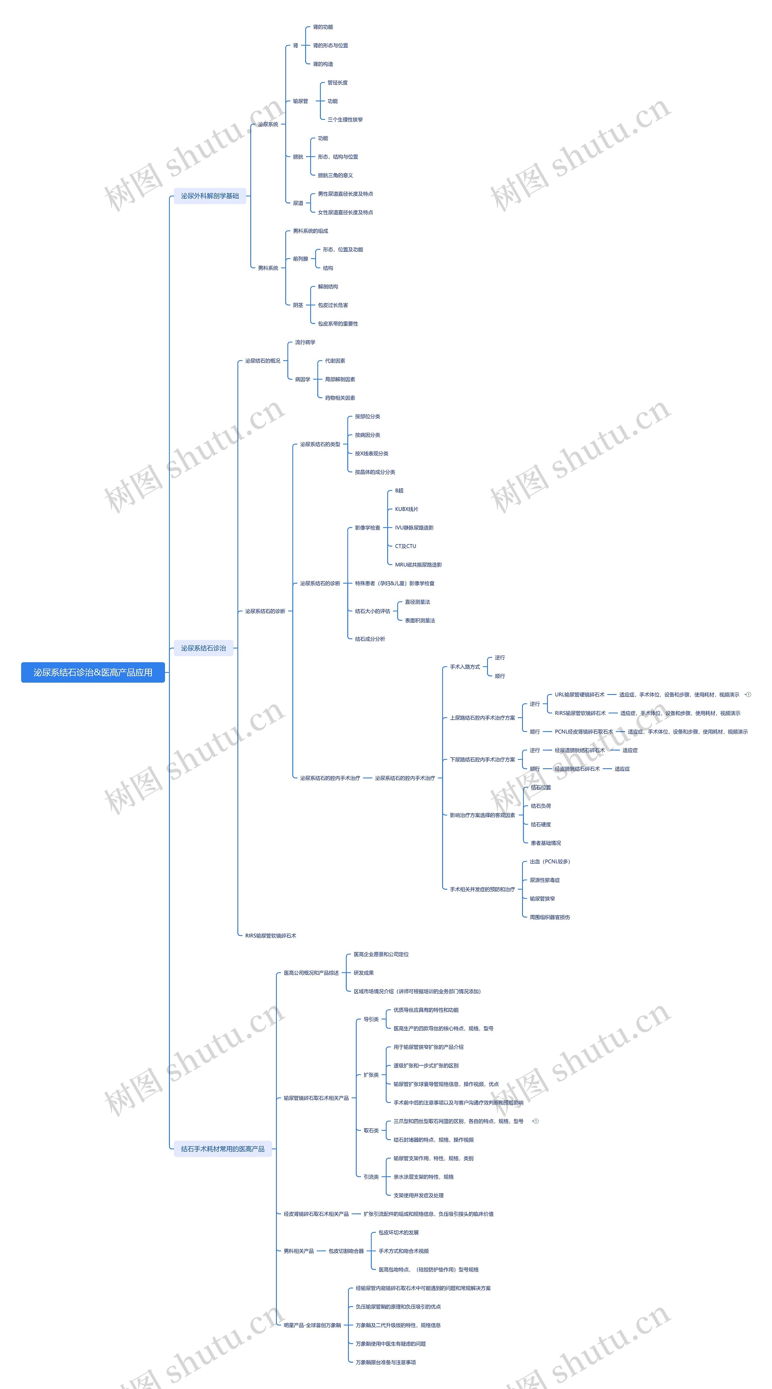 泌尿系结石诊治&医高产品应用思维导图