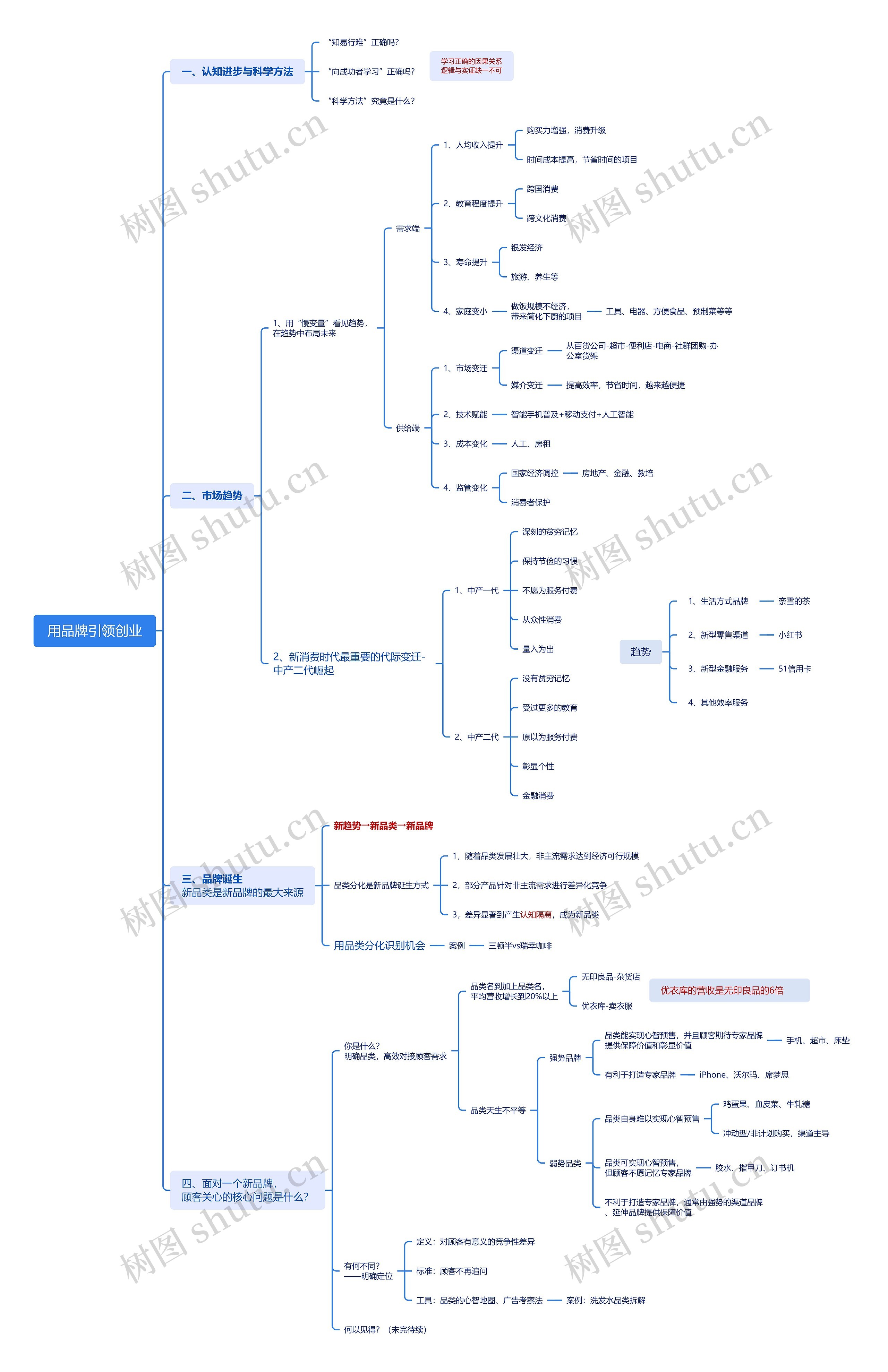用品牌引领创业思维导图