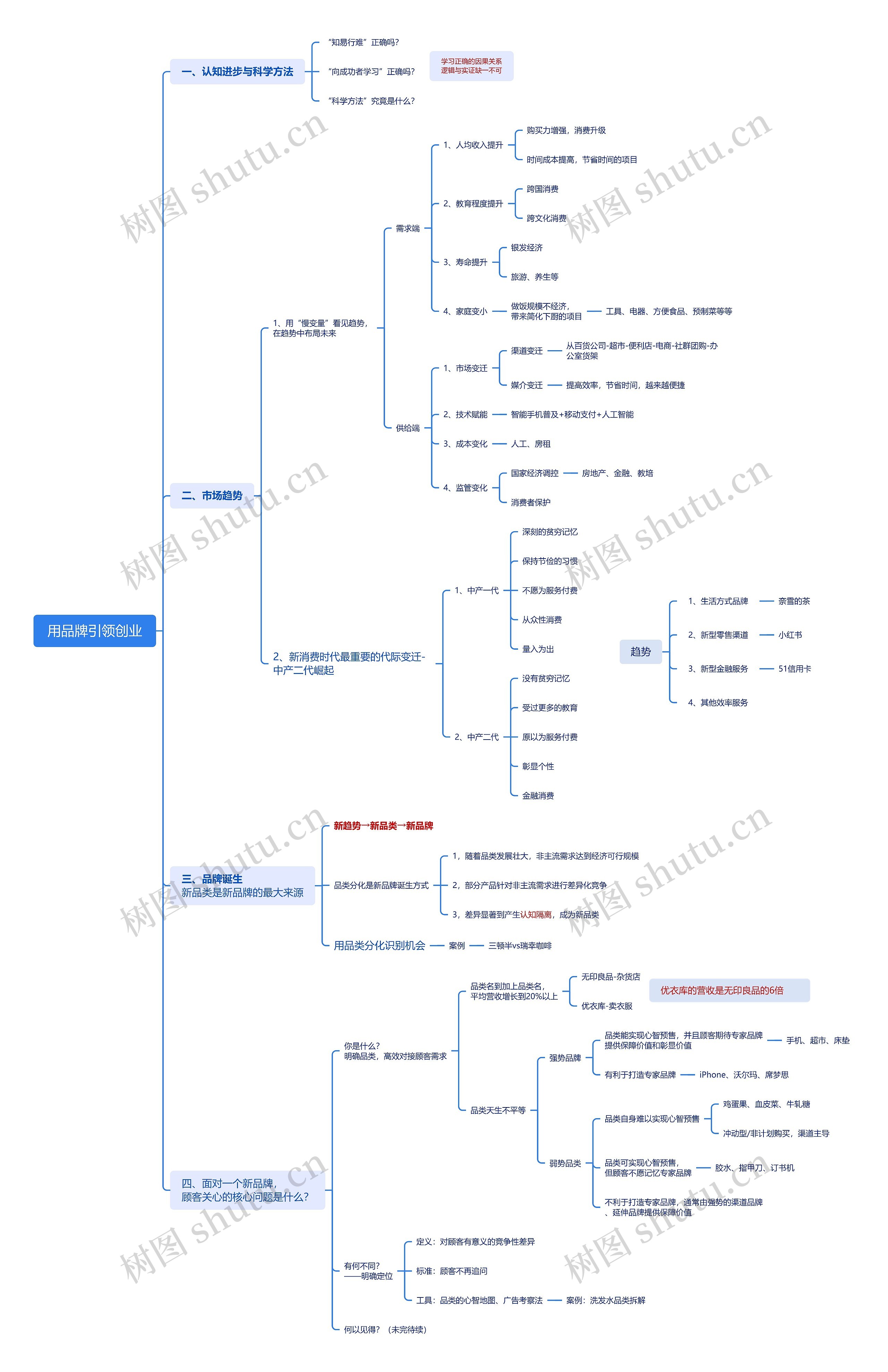 用品牌引领创业思维导图高清图 用品牌引领创业思维导图