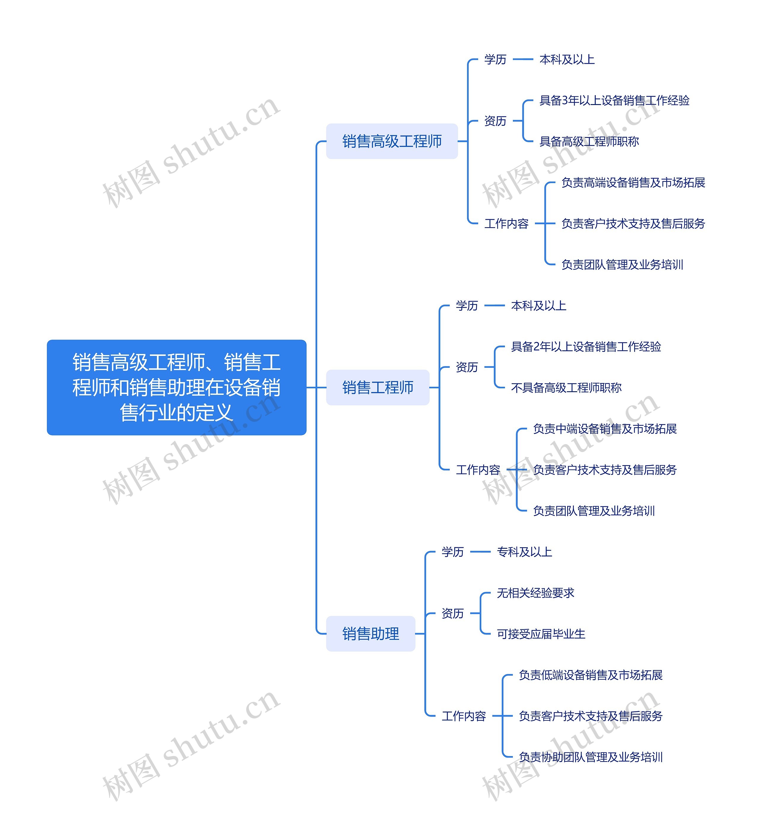 销售高级工程师、销售工程师和销售助理在设备销售行业的定义