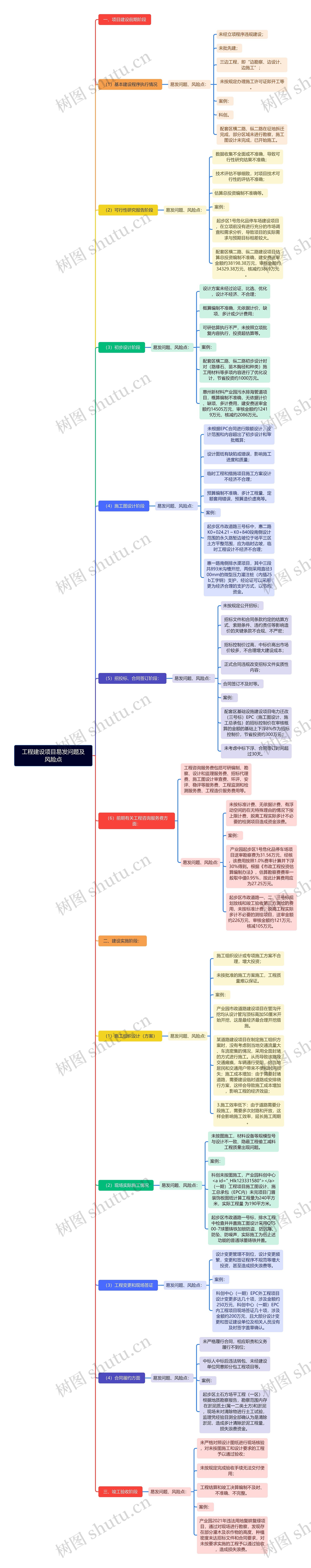 工程建设项目易发问题及风险点