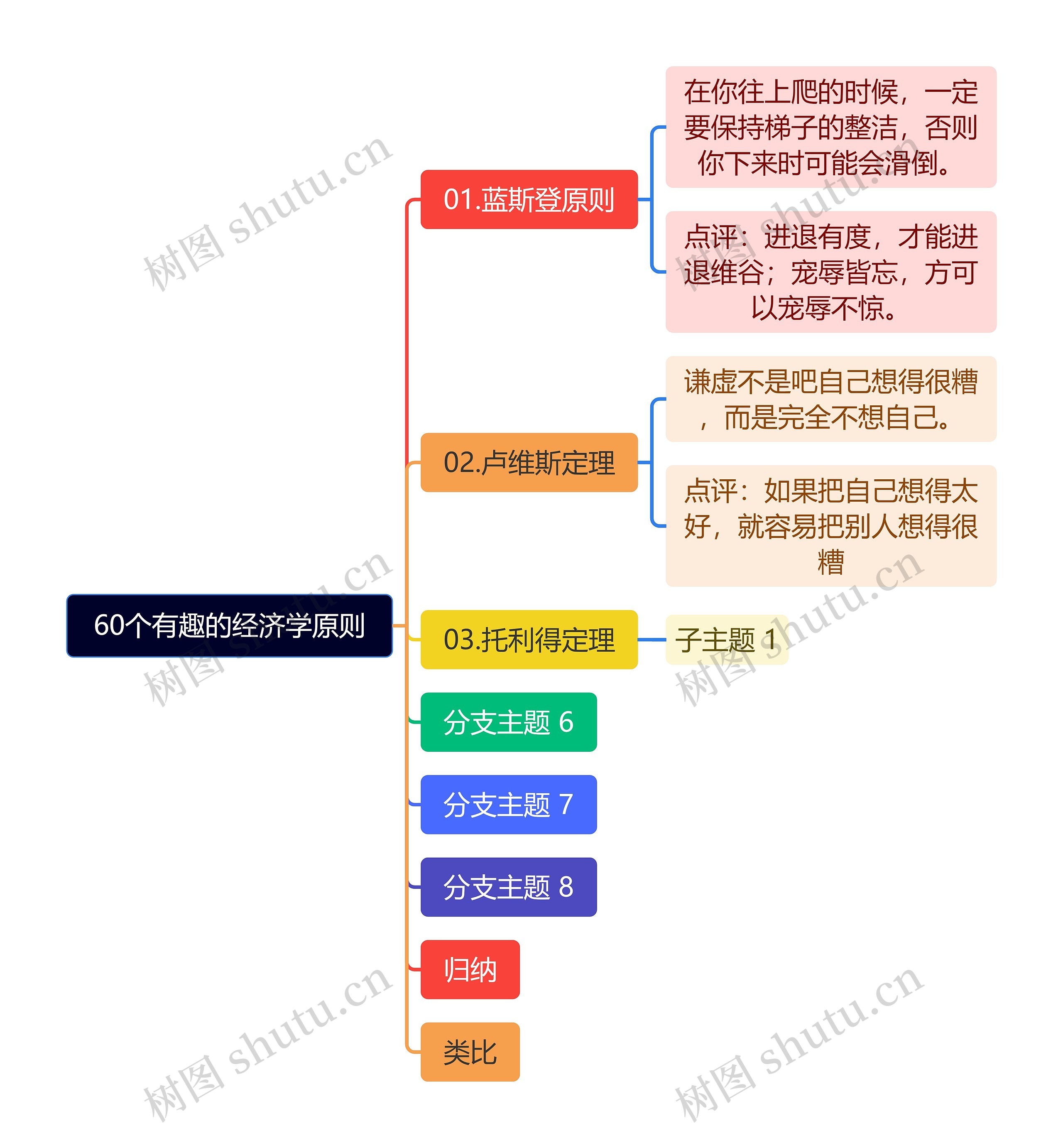 60个有趣的经济学原则思维导图