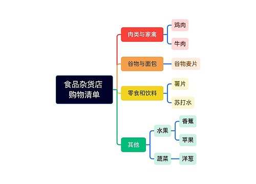 食品杂货店 
购物清单思维导图