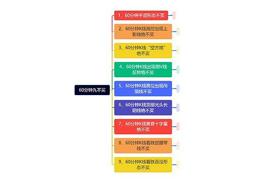 60分钟九不买思维导图