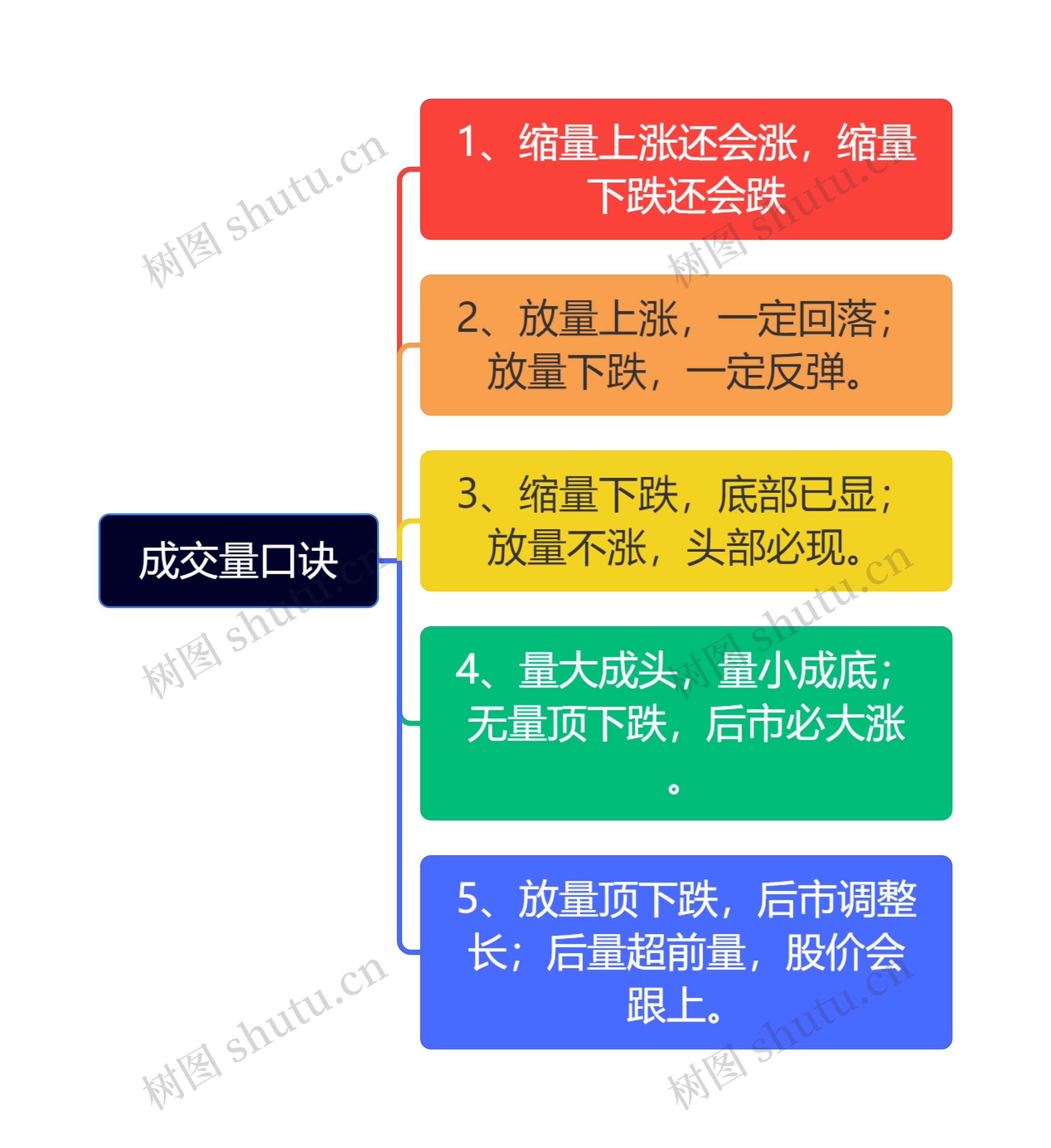 成交量口诀思维导图