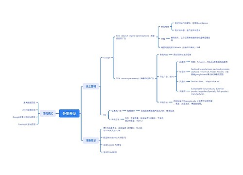 外贸开发运营模式脑图