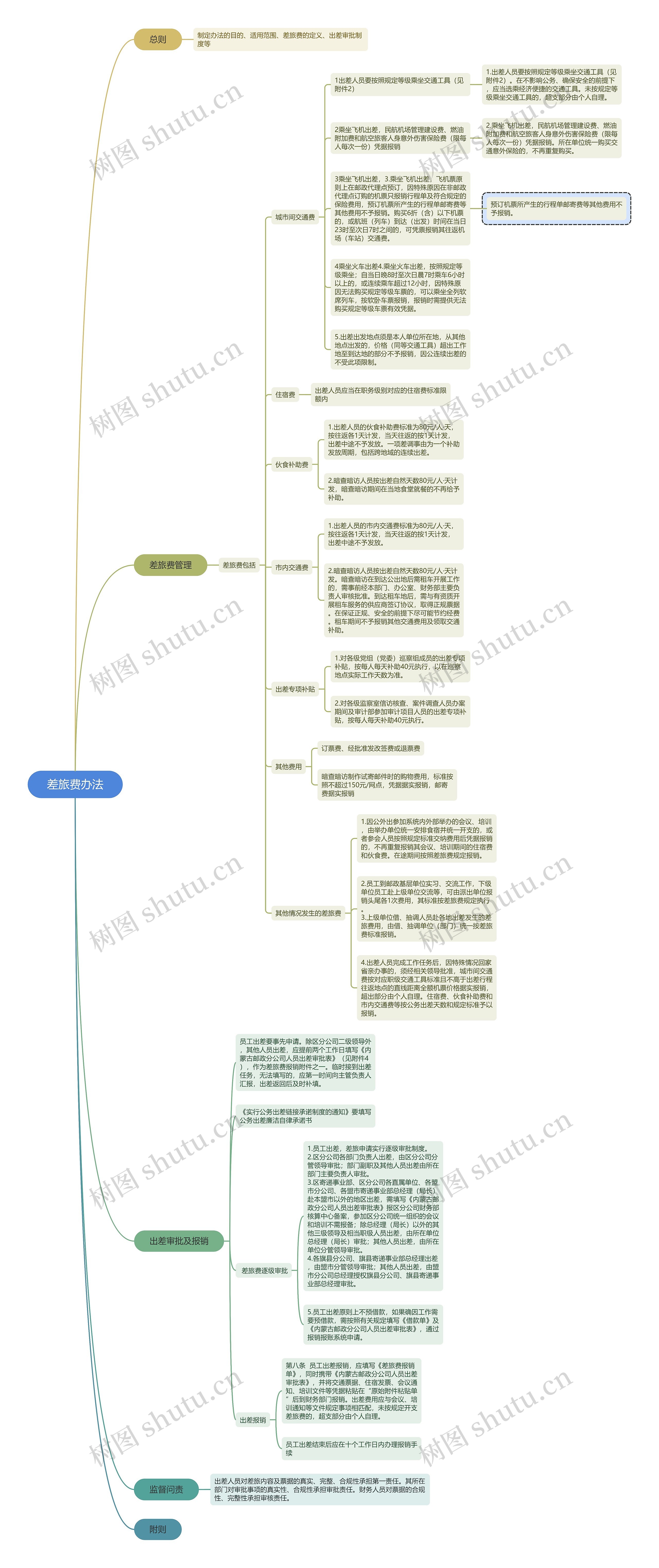 差旅费计算办法脑图思维导图
