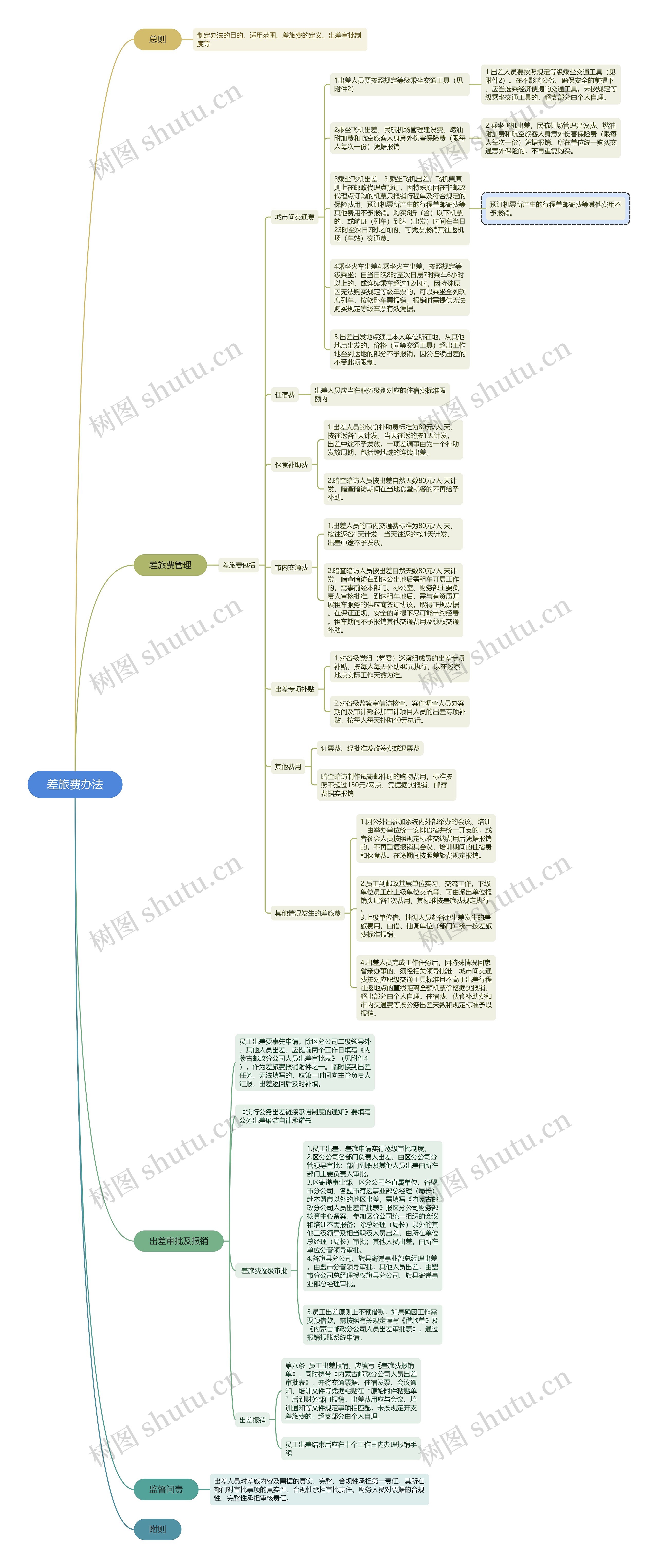 差旅费计算办法脑图思维导图高清图 差旅费计算办法脑图思维导图