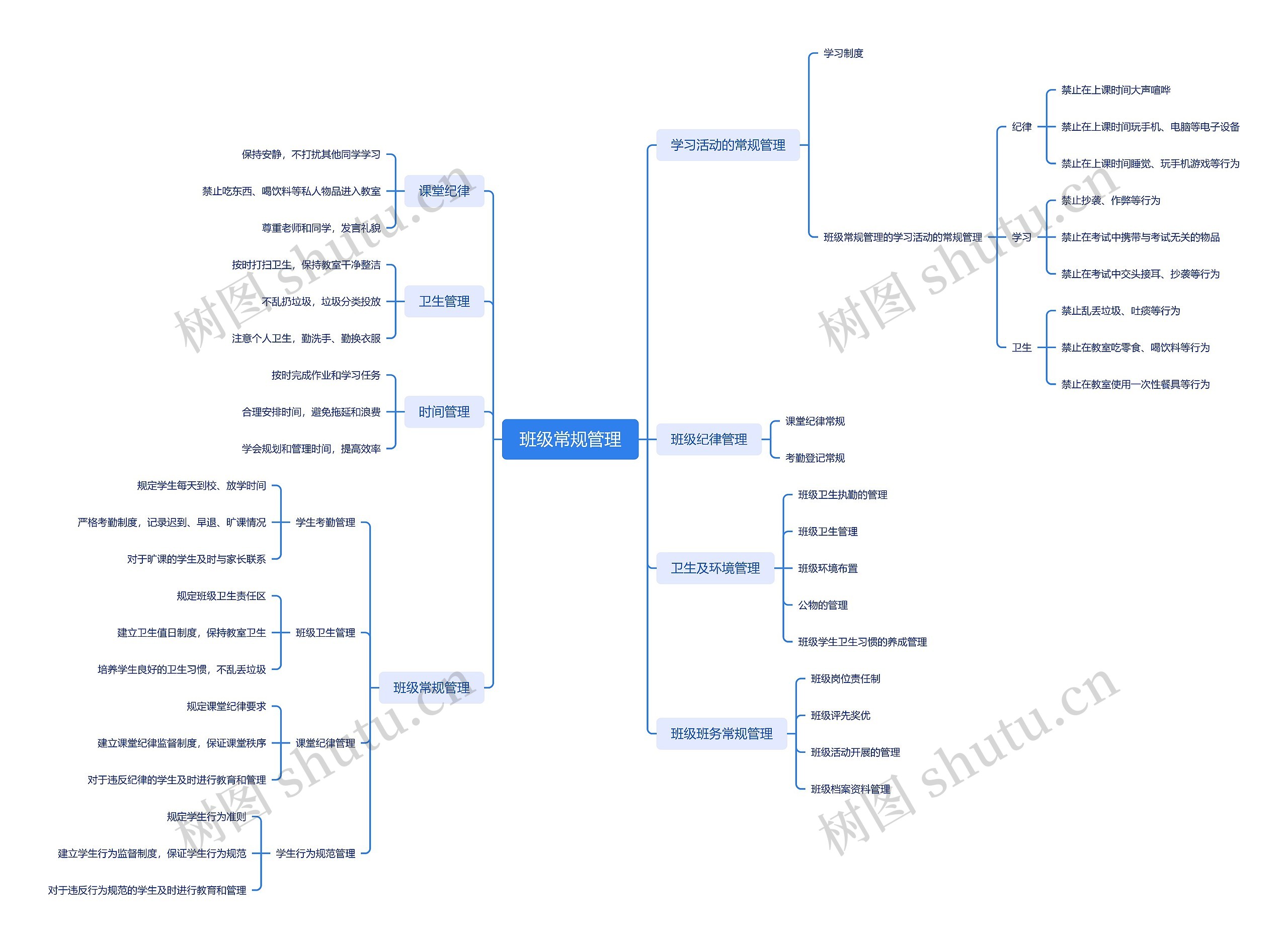 班级常规管理内容详解思维导图