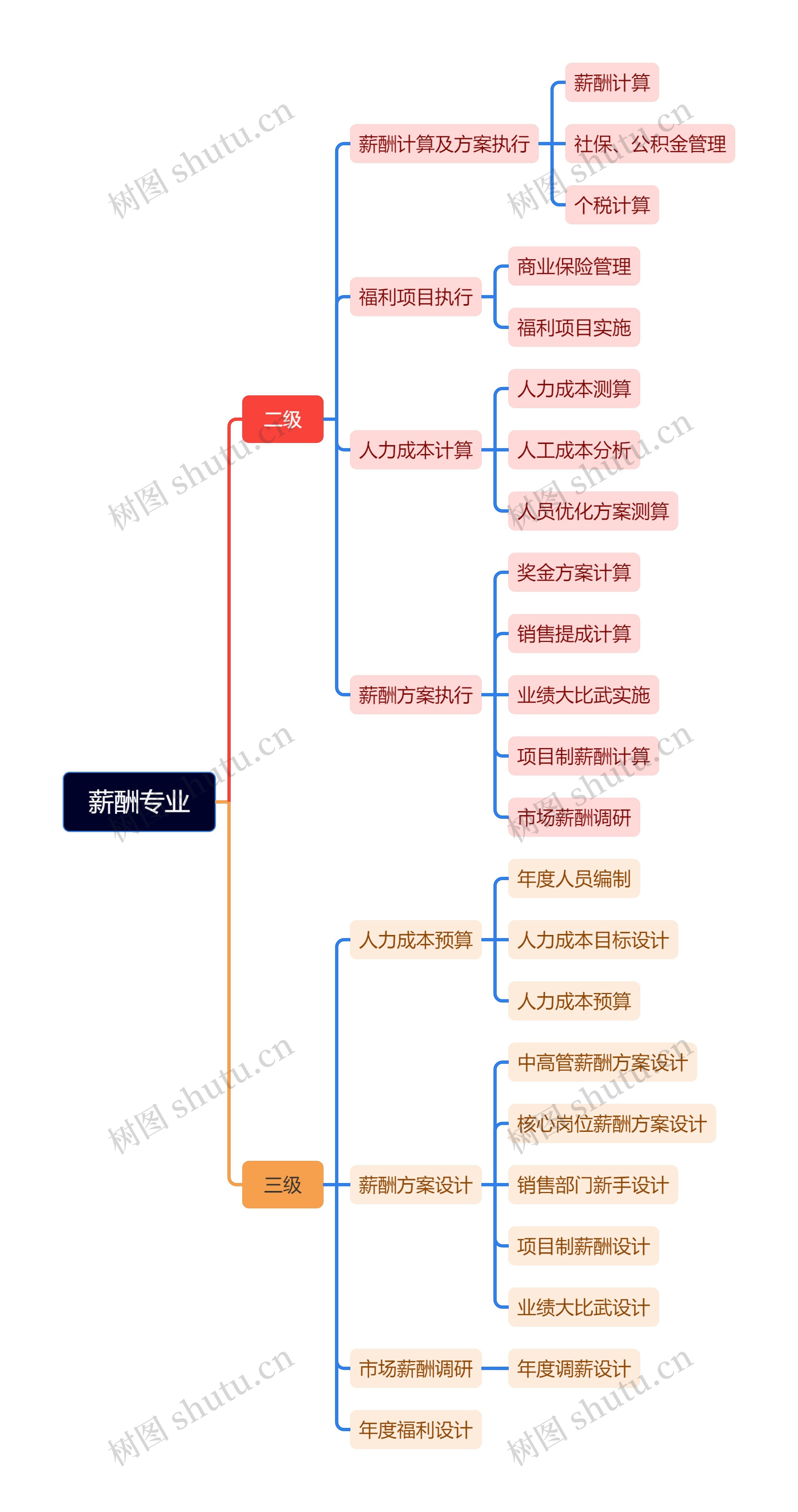 薪酬专业计算方法脑图思维导图高清图 薪酬专业计算方法脑图思维导图