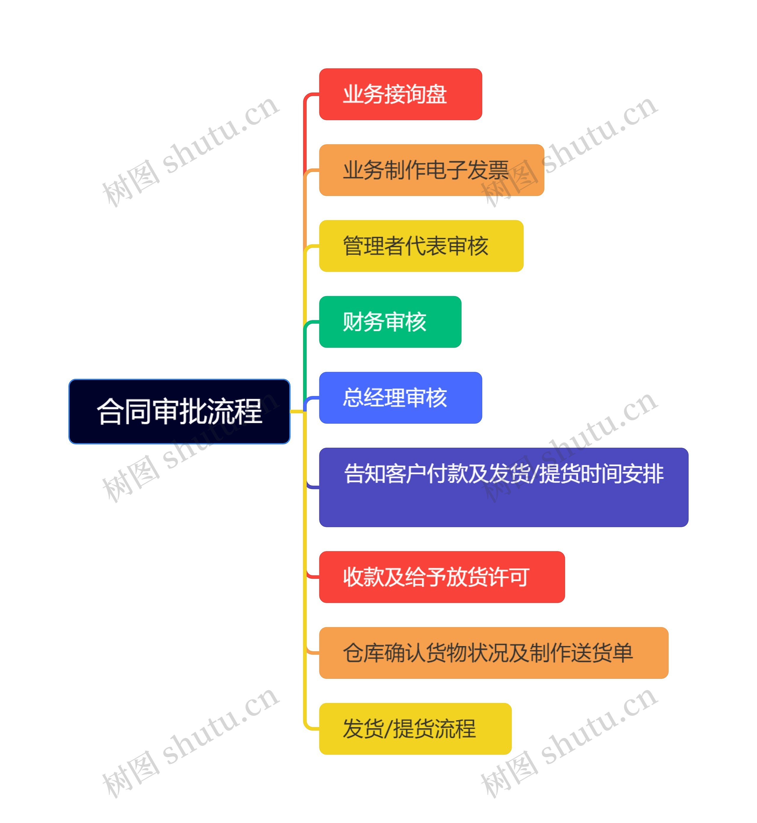 合同审批流程脑图思维导图