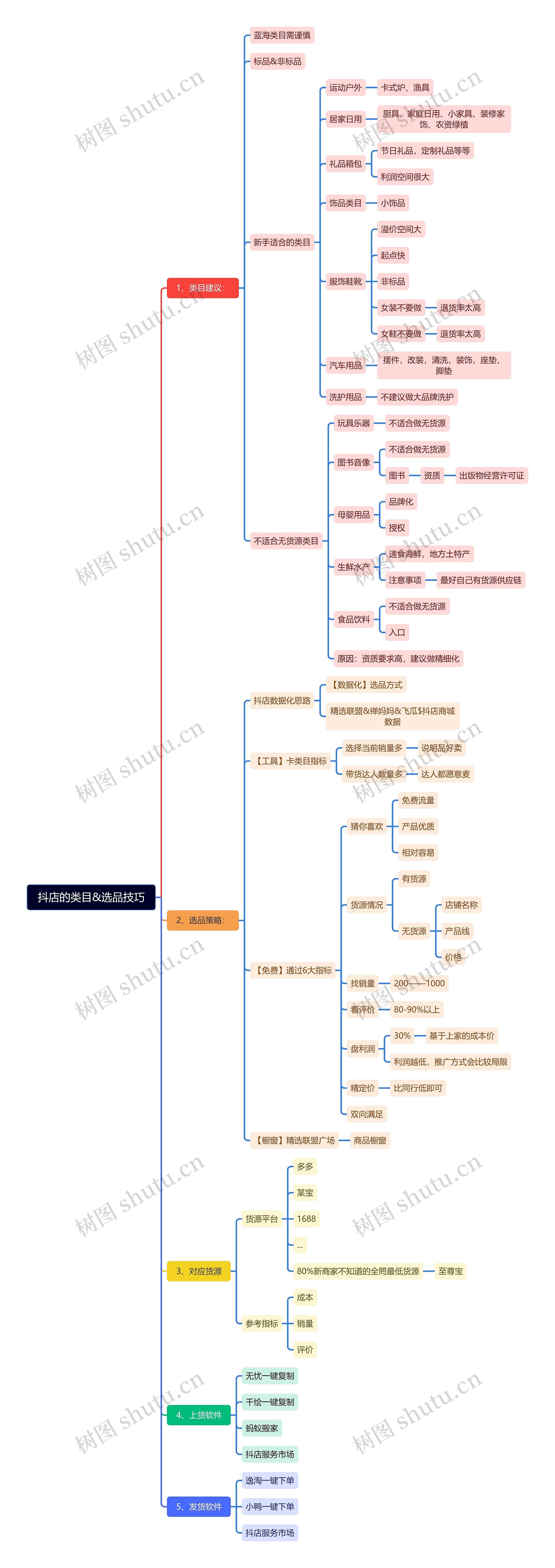 抖店的类目与选品技巧脑图思维导图