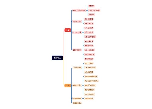 薪酬专业计算方法脑图