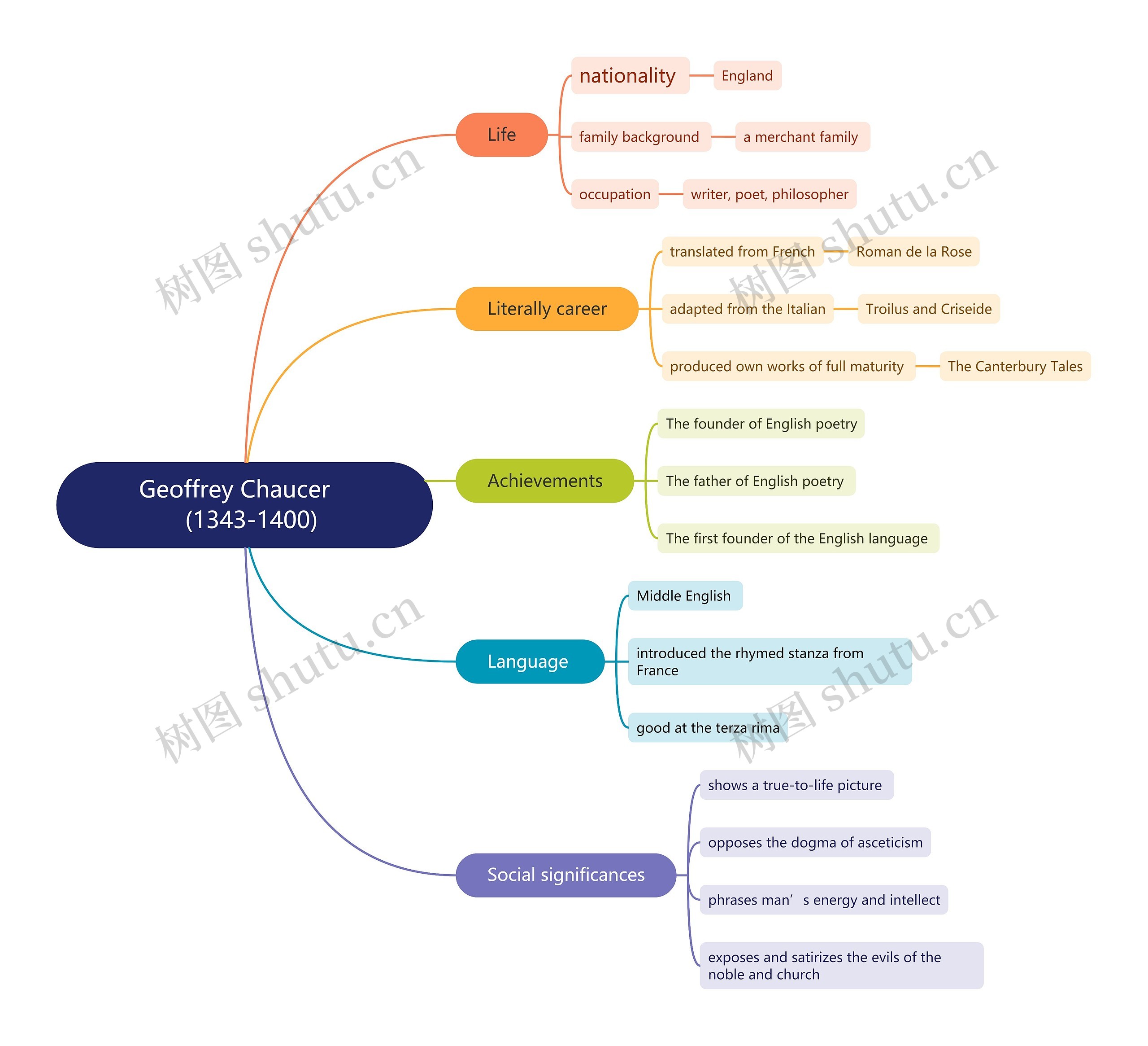 杰弗里·乔叟的生平介绍脑图思维导图高清图 杰弗里·乔叟的生平介绍脑图思维导图