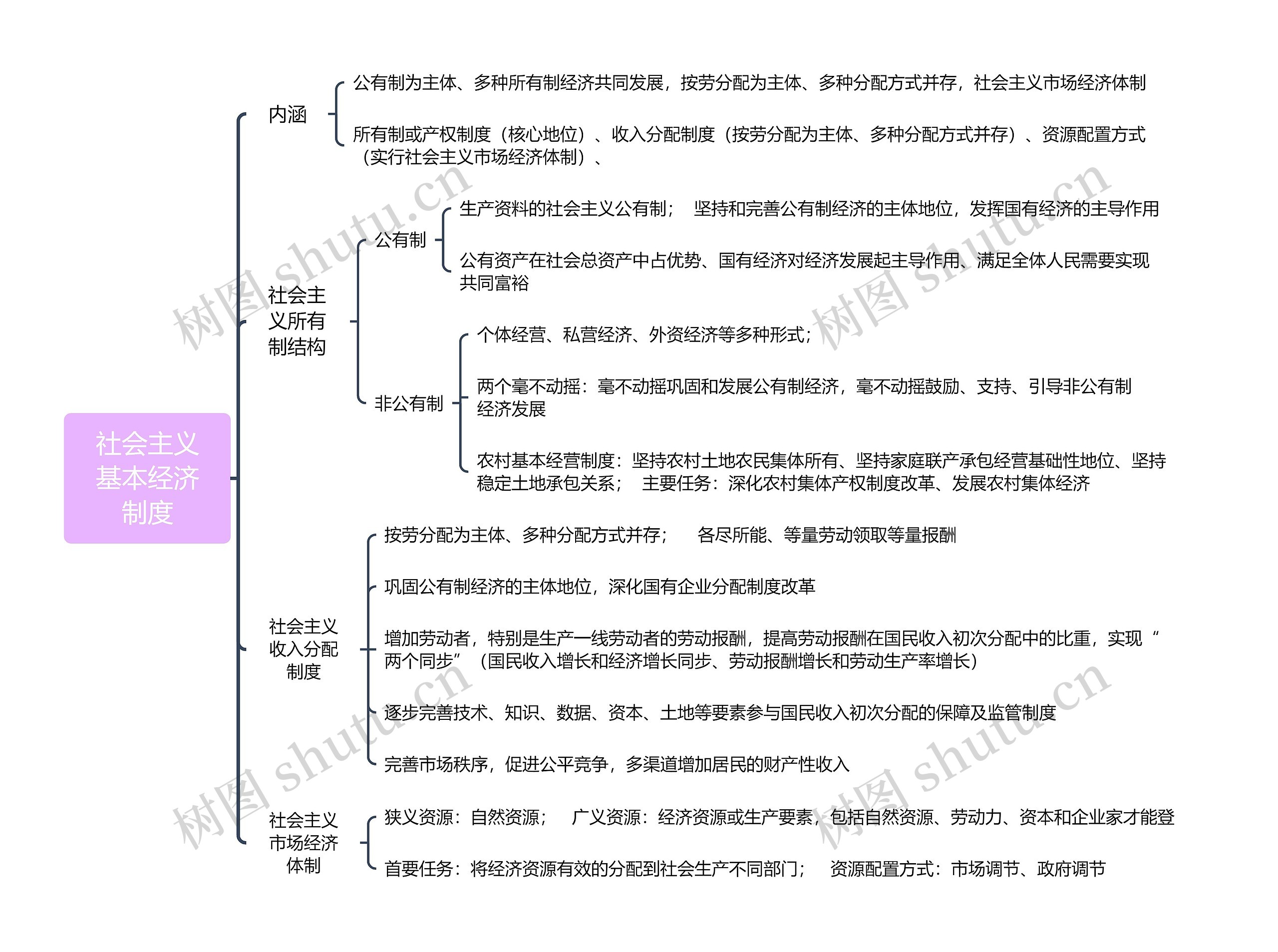 ﻿社会主义基本经济制度脑图思维导图