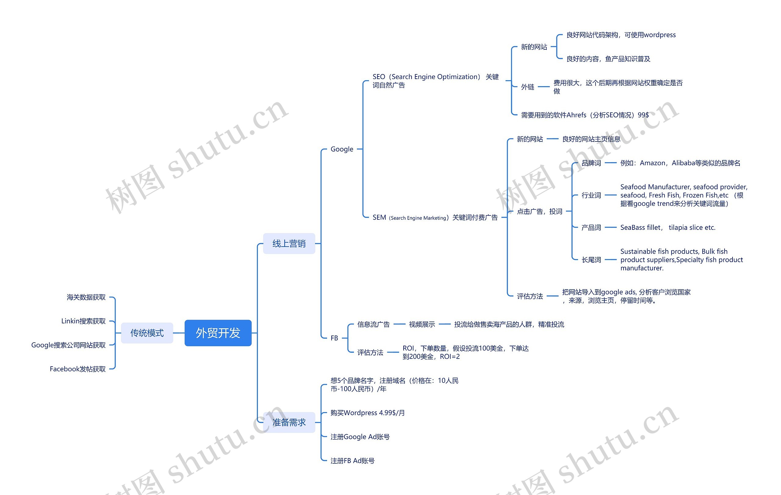 外贸开发运营模式脑图思维导图高清图 外贸开发运营模式脑图思维导图