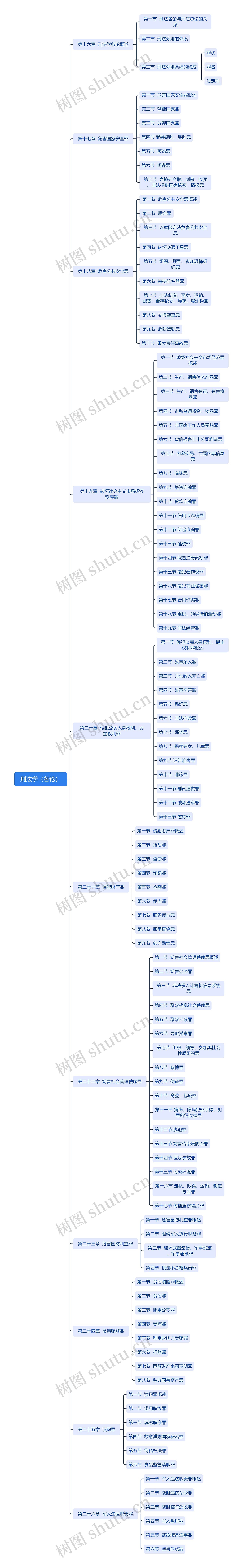 刑法学各论思维脑图