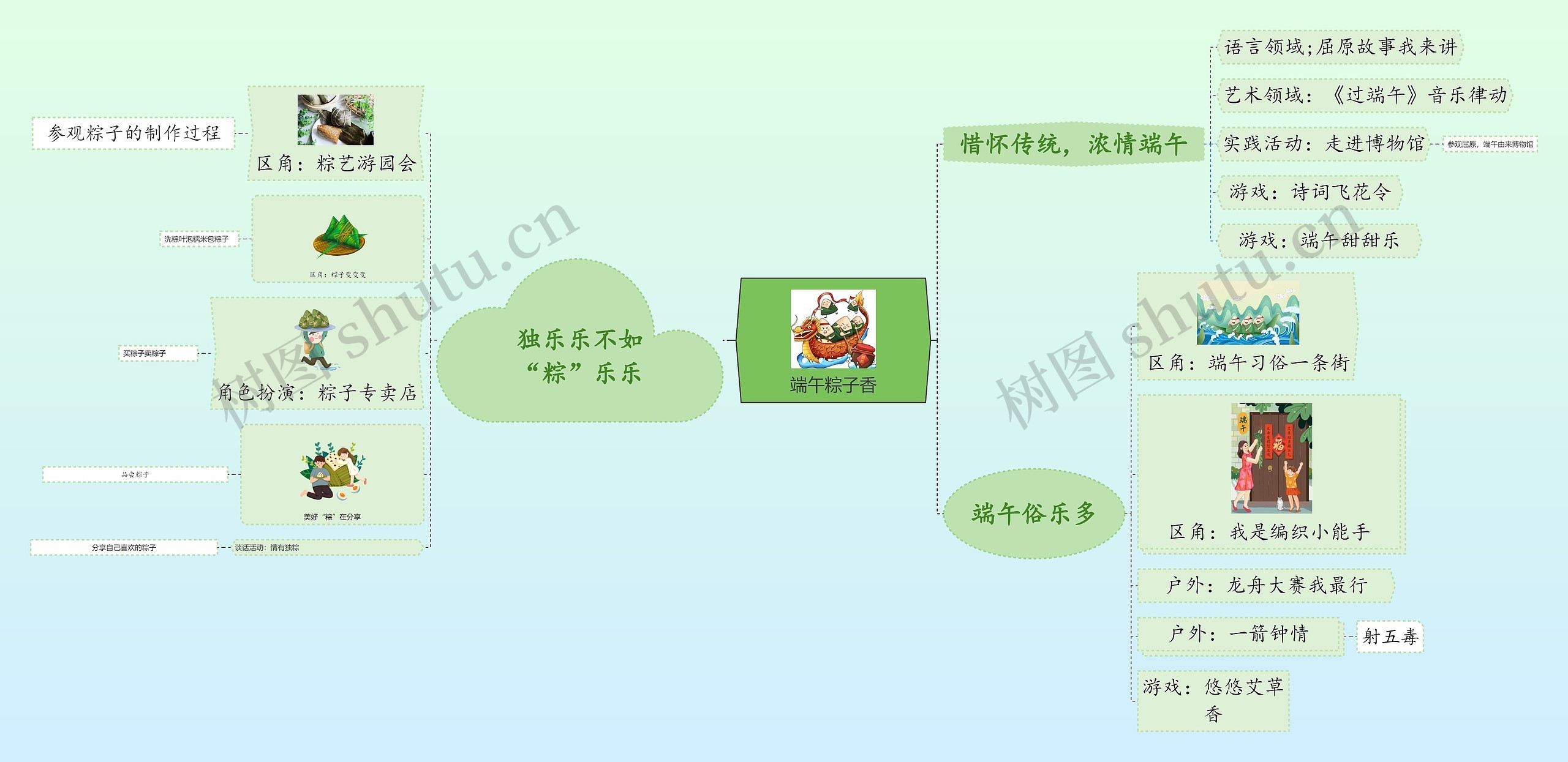 端午粽子香节日活动流程思维导图高清图 端午粽子香节日活动流程思维导图